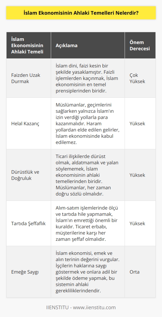 İslam ekonomisinde faiz haram olduğundan kesinlikle faizden uzak durmak gerekmektedir. Bunun dışında helal kazanç, tartıda sahtekarlık yapmamak ve dürüst olmak da ahlaki temellerdendir. Ayrıca emeğe saygı duyma ve yalan söylememek de bu temeller arasında yer almaktadır.