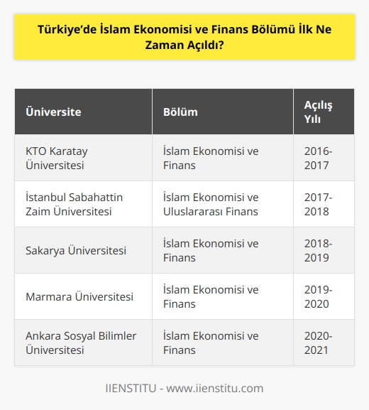 Katılım Bankacılığı, dünya finans alanında, gün geçtikçe gelişim göstermektedir. Bu nedenle ülkemizde, uzman kişilere de ihtiyaç duyulacağından KTO Karatay Üniversitesi, ilk İslam Ekonomisi ve Finans bölümünü açmıştır. İlk öğrencilerini 2016-2017 döneminde kabul etmiştir.