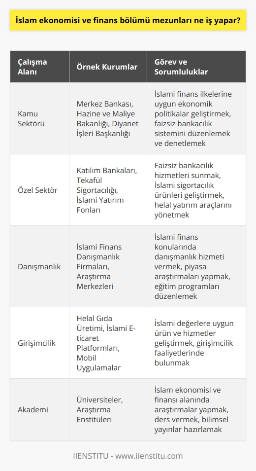 İslam Ekonomisi ve Finans Bölümü Mezunları İçin İş Olanakları İslam ekonomisi ve finans bölümü mezunları, İslami değerlere uygun şekilde ekonomik düzeni organize eden ve insanların dinin gerekliliklerine uygun çalışmalar yaptığı bir alanda görev alırlar. İslam ekonomisi, faizsiz bankacılık sistemini benimsemiş olup, üretim ve tüketim araçları ile ilgili özel mülkiyet hakkı bulunmaktadır. Bu alanda mezun olanlar, İslam ekonomisi ve finans alanına dair bilgi ve deneyimleriyle günümüz sorunlarını eleştirebilir ve çözüm üretebilirler. İslam Ekonomisi ve Finans Bölümü Mezunlarının İş İmkanları İslam Ekonomisi ve Finans alanında mezun olanlar hem kamu sektöründe hem de özel sektörde çalışabilirler. İslami finans kurumları Türkiyede giderek önem kazandığı için mezunlarının iş imkânları da artacaktır. Ayrıca, işletme fakülteleri mezunlarına sunulan iş imkanları da, İslam ekonomisi ve finans mezunları için geçerli olabilmektedir. Kamu Kuruluşlarında Çalışma İmkanları İslam ekonomisi ve finans mezunları, kamu kurum ve kuruluşlarında çeşitli pozisyonlarda görev alabilirler. Özellikle din ve ekonomiyle ilgili konuların önem kazandığı resmi kurumlar ve devlet bankalarında istihdam edilebilirler. Özel Sektörde İş Olanakları Özel sektöre bağlı şirketlerde de İslam ekonomisi ve finans mezunlarına iş imkanı bulunmaktadır. Özellikle faizsiz bankacılık ve finans alanında faaliyet gösteren kuruluşlar, bu alanda bilgi ve deneyime sahip kişileri tercih etmektedir. Esnaflık ve Ticari Faaliyetler İslam ekonomisi ve finans bölümünden mezun olanlar, İslami değerlere uygun ticaret ve alışveriş yapılabilecek işletmelerde veya özel şirketlerde çalışabilirler. Esnaf örgütleri ve sınırlı rekabet üzerine kurulu işletmelerde mezunlar, İslam ekonomisi ve finans konularında bilgi ve deneyimlerini kullanarak etkili bir şekilde görev alabilirler. Sonuç olarak, İslam Ekonomisi ve Finans bölümü mezunları, hem kamu hem de özel sektörde İslami değerlere uygun ekonomik düzeni organize eden ve insanların dinin gerekliliklerine uygun çalışmalarını gerçekleştiren görevler üstlenebilirler. Bu alanda artan İslami finans kurumları ve sektörel gelişmeler sayesinde, mezunların iş bulma şansı da giderek artacaktır.