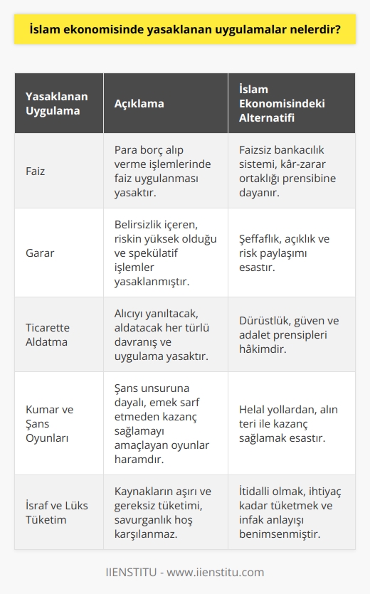 İslam Ekonomisinde Yasaklanan Uygulamalar  İslam ekonomisi, İslam dini ve gelenekleri doğrultusunda ekonomik düzeni organize eden bir sistemdir. Bu sistemde insanlar, ekonomi ile ilgili çalışmalarında da dinin gerekliliklerine zorundadırlar. İslam ekonomisinde yasaklanan uygulamalar ise faiz, garar ve ticarette aldatma olarak öne çıkmaktadır.   Faizsiz Bankacılık Sistemi  İslamiyetin faizi yasaklaması, İslam ekonomisinin faizsiz bankacılık sistemini oluşturmasına yol açmıştır. Bu sistemde, para borç alıp verme işlemleri ve finansal hizmetler faizsiz yöntemlerle gerçekleştirilmektedir.  Zekat ve Sosyal Yardımlaşma  İslam ekonomisi, maddi durumu iyi olanlardan mallarının belli bir kısmını yoksullara zekat olarak vermeyi mecbur tutmaktadır. Bu sayede, toplumda gelir dağılımının dengelenmesi ve sosyal yardımlaşmanın sağlanması hedeflenmektedir.  Özel Mülkiyet Hakkı ve Serbest Ticaret  İslam ekonomisinde, üretim ve tüketim araçları ile ilgili özel mülkiyet hakkı bulunmaktadır. Bunun yanında, ticaret belli sınırlar içinde serbest olup, kişisel kazanç ile ilgili serbest bir piyasa ekonomisi mevcuttur. İşe ve yeteneğe göre ücret, karşılıklı anlaşma ile belirlenmekte ve rekabet sınırlandırılmaktadır.  Esnaf Örgütleri ve İslam Ekonomisi Eğitimi  Yasaklanan uygulamalara ve İslam ekonomisi prensiplerine uygun iş ve ticaret yapabilmek adına, esnaf örgütleri kurulmuştur. Ayrıca, İslam Ekonomisi ve Finans Bölümü adı altında akademik eğitim veren programlar, bu alanda çalışacak nitelikli elemanlar yetiştirmeyi amaçlamaktadır.  Sonuç olarak, İslam ekonomisinde faiz, garar ve ticarette aldatma gibi uygulamalar yasaklanmış olup, bu prensiplere uygun bir ekonomik düzen inşa edilmeye çalışılmaktadır. İslami finans kurumlarının önemi ve Türkiyede İslam ekonomisi ve finans sektörünün gelişmesi doğrultusunda, bu alanda uzmanlaşmış eleman ihtiyacı da artmaktadır.
