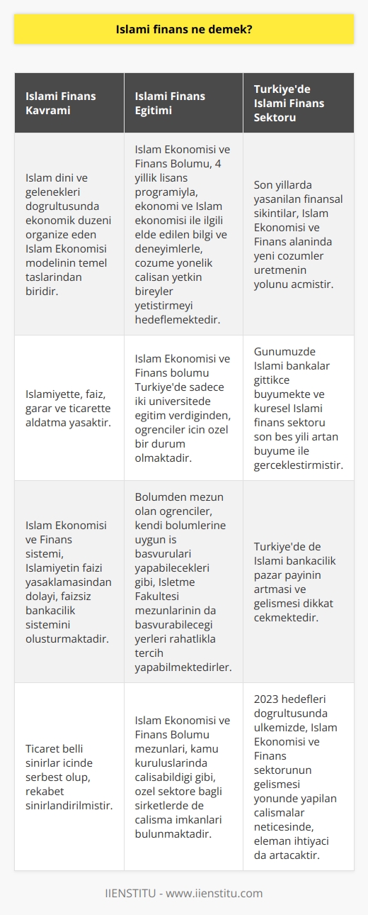 İslami Finans Anlayışı ve Önemi İslami finans, İslam dini ve gelenekleri doğrultusunda ekonomik düzeni organize eden İslam Ekonomisi modelinin temel taşlarından biridir. İnsanlar, ekonomi ile ilgili çalışmalarında da dinin gerekliliğine zorundadırlar. İslamiyette, faiz, garar ve ticarette aldatma yasaktır. İslam Ekonomisi ve Finans sistemi, İslamiyetin faizi yasaklamasından dolayı, faizsiz bankacılık sistemini oluşturmaktadır. Ticaret belli sınırlar içinde serbest olup, rekabet sınırlandırılmıştır. İslam Ekonomisi ve Finans Bölümünün Amacı ve Öğrencilere Sunduğu Fırsatlar İslam Ekonomisi ve Finans Bölümü, 4 yıllık lisans programıyla, ekonomi ve İslam ekonomisi ile ilgili elde edilen bilgi ve deneyimlerle, çözüme yönelik çalışan yetkin bireyler yetiştirmeyi hedeflemektedir. Günümüzde Türkiye’de İslami finans kurumlarının önemi gittikçe artmaktadır. İslam Ekonomisi ve Finans bölümünde de, konuyla ilgili ek dersler bulunmaktadır. İslam Ekonomisi ve Finans bölümü Türkiye’de sadece iki üniversitede eğitim verdiğinden, öğrenciler için özel bir durum olmaktadır. Bölümden mezun olan öğrenciler, kendi bölümlerine uygun iş başvuruları yapabilecekleri gibi, İşletme Fakültesi mezunlarının da başvurabileceği yerleri rahatlıkla tercih yapabilmektedirler. Türkiye’de İslam Ekonomisi ve Finans Sektörünün Gelişimi Son yıllarda yaşanılan finansal sıkıntılar, İslam Ekonomisi ve Finans alanında yeni çözümler üretmenin yolunu açmıştır. Günümüzde İslami bankalar gittikçe büyümekte ve küresel İslami finans sektörü son beş yılı artan büyüme ile gerçekleştirmiştir. Türkiye’de de İslami bankacılık pazar payının artması ve gelişmesi dikkat çekmektedir. 2023 hedefleri doğrultusunda ülkemizde, İslam Ekonomisi ve Finans sektörünün gelişmesi yönünde yapılan çalışmalar neticesinde, eleman ihtiyacı da artacaktır. İslam Ekonomisi ve Finans Mezunlarının İş İmkanları ve Özellikleri İslam Ekonomisi ve Finans Bölümü mezunları, kamu kuruluşlarında çalışabildiği gibi, özel sektöre bağlı şirketlerde de çalışma imkanları bulunmaktadır. Bölüm mezunlarının iş imkanlarının çeşitliliği, İslam dini ve gelenekleri doğrultusunda ekonomik düzeni organize eden İslam Ekonomisi modeline olan talebin artmasına paralel olarak büyümektedir. Bu bağlamda, İslami finans alanında yetişmiş ve nitelikli eleman ihtiyacını gidermeye yönelik faaliyetlerin desteklenmesi ve bu bölümü tercih eden öğrencilere sunulan fırsatların artırılması önem taşımaktadır.