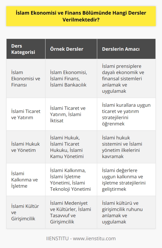 İslam Ekonomisi ve Finans Bölümünde verilen dersler arasında; İslam Ekonomisi, İslami Finans, İslami Bankacılık, İslami Ticaret ve Yatırım, İslami İktisat, İslami Muhasebe, İslami Hukuk, İslami Ticaret Hukuku, İslami Kamu Yönetimi, İslami Finansal Yönetim, İslami Kalkınma, İslami İşletme Yönetimi, İslami Teknoloji Yönetimi, İslami Medeniyet ve Kültürler, İslami Tasavvuf ve Girişimcilik gibi dersler bulunmaktadır.