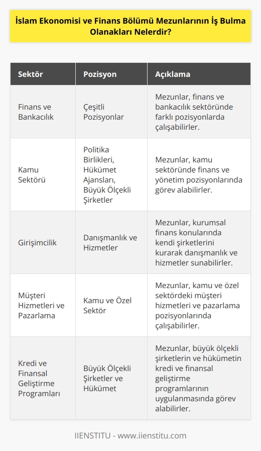 İslam Ekonomisi ve Finans Bölümü mezunları, finans ve bankacılık sektöründe çeşitli pozisyonlara başvurabilir. Ayrıca, kamu sektöründe politika birliklerinde, hükümet ajanslarında ve büyük ölçekli şirketlerde finans ve yönetim pozisyonlarında çalışabilirler. Ayrıca, kurumsal finans konularında danışmanlık ve hizmetleri sunmak için kendi şirketlerini kurabilirler. İslam Ekonomisi ve Finans Bölümü mezunları, kamu ve özel sektördeki müşteri hizmetleri ve pazarlama pozisyonlarında da çalışabilir. Ayrıca, büyük ölçekli şirketlerin ve hükümetin kredi ve finansal geliştirme programlarının uygulanması için çalışabilirler. Mezunlar, ayrıca, küçük ve orta ölçekli şirketlerin finansal yapı ve faaliyetlerini desteklemek için    olarak çalışabilirler.