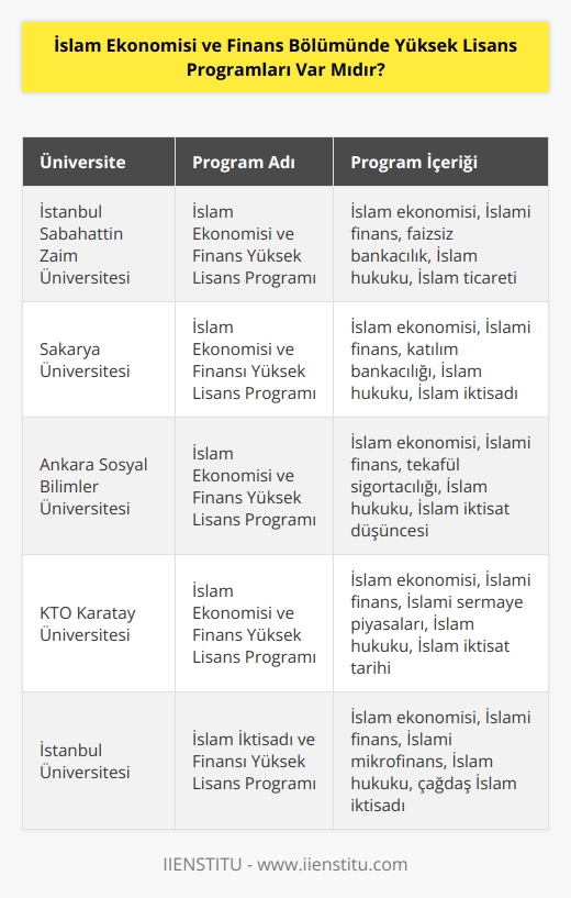 Evet, İslam Ekonomisi ve Finans Bölümünde yüksek lisans programları mevcuttur. Bazı üniversiteler, bu alanda yüksek lisans programları sunmaktadır. Programlarda, İslam Ekonomisi ve Finans konularının yanı sıra, İslam hukuku, İslam ticareti, İslam mali teorisi gibi alanlarda çalışmalar yapılmaktadır.