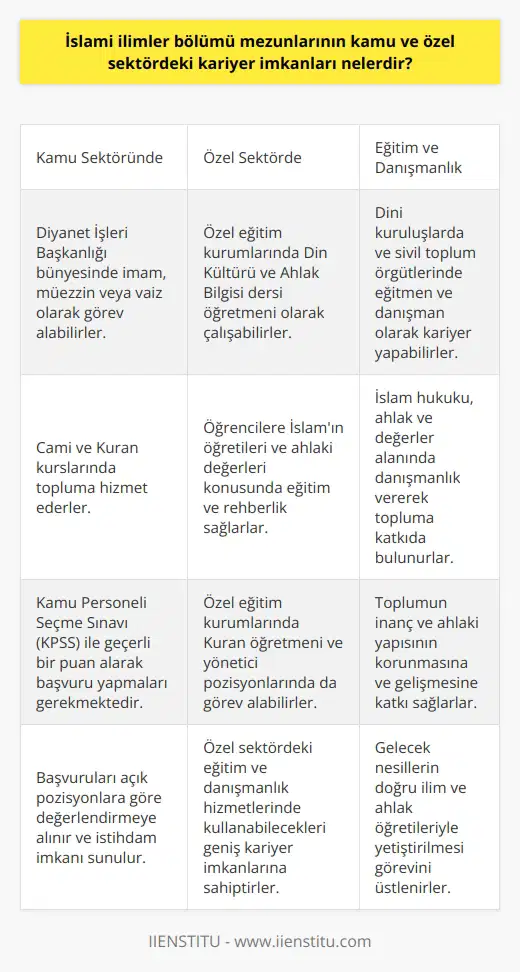 İslami İlimler Bölümü Mezunlarının Kariyer İmkanları İslami ilimler bölümü mezunları, özel ve kamu sektöründe geniş bir yelpazede iş imkanlarına sahiptir. Bu mezunlar, din alanındaki bilgi ve becerilerini kullanarak toplumun manevi ve kültürel gelişimine katkı sağlarlar. Kamu Sektöründeki İş İmkanları Kamu sektöründe çalışmak isteyen İslami ilimler bölümü mezunları, öncelikle Diyanet İşleri Başkanlığı bünyesinde çalışabilirler. Burada cami ve kuran kurslarında görev alarak, imam, müezzin, veya vaiz olarak topluma hizmet ederler. Bu alanlarda çalışmak için Kamu Personeli Seçme Sınavı (KPSS) ile geçerli bir puan alarak başvuru yapmaları gerekmektedir. Mezunlar başvuruları açık pozisyonlara göre değerlendirmeye alınır ve istihdam imkanı sunulur. Özel Sektördeki İş İmkanları Özel sektörde İslami ilimler bölümü mezunları, özel eğitim kurumlarında Din Kültürü ve Ahlak Bilgisi dersi öğretmeni olarak çalışabilirler. Bu sayede öğrencilere İslamın öğretileri ve ahlaki değerleri konusunda eğitim ve rehberlik sağlarlar. Ayrıca özel eğitim kurumlarında Kuran öğretmeni, İslami , ve yönetici pozisyonlarında da görev alabileceklerdir. ve Danışmanlık İmkanları İslami ilimler bölümünden mezun olan kişiler, dini kuruluşlarda ve sivil toplum örgütlerinde eğitmen ve danışman olarak kariyer yapabilirler. İslam hukuku, ahlak ve değerler alanında danışmanlık vererek, toplumun inanç ve ahlaki yapısının korunmasına ve gelişmesine katkıda bulunabilirler. Sonuç olarak, İslami ilimler bölümü mezunları, hem kamu sektöründeki Diyanet İşleri Başkanlığı ve eğitim kurumları gibi alanlarda, hem de özel sektördeki eğitim ve danışmanlık hizmetlerinde kullanabilecekleri geniş kariyer imkanlarına sahiptir. Bu mezunlar, toplumun inanç ve ahlak yapısının sağlamlaştırılması ve gelecek nesillerin doğru ilim ve ahlak öğretileriyle yetiştirilmesi görevini üstlenirler.