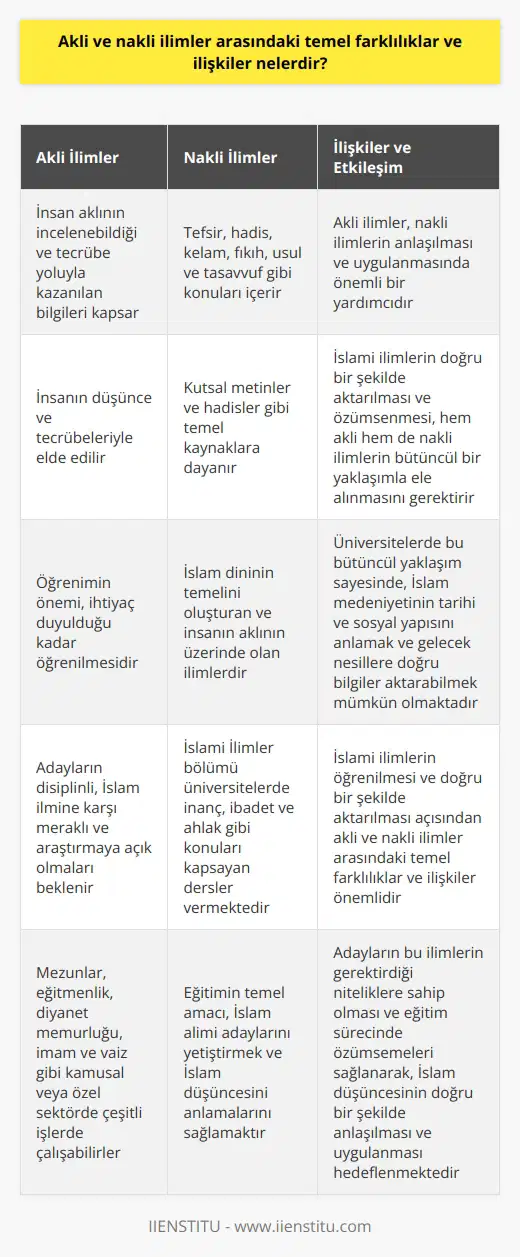 Akli ve Nakli İlimler Arasındaki Farklar ve İlişkiler  İslami ilimler, akli ve nakli ilimler olarak ikiye ayrılır. Nakli ilimler, tefsir, hadis, kelam, fıkıh, usul ve tasavvuf gibi konuları içerirken, akli ilimler insan aklının incelenebildiği ve tecrübe yoluyla kazanılan bilgileri kapsar.  Temel Farklılıklar  Nakli ilimler, insanın aklının üzerinde olan ve İslam dininin temelini oluşturan ilimlerdir. Akli ve nakli ilimlerin temel farklılığı, nakli ilimlerin kutsal metinler ve hadisler gibi temel kaynaklara dayanması, akli ilimlerin ise insanın düşünce ve tecrübeleriyle elde edilmesidir.  İlişkiler ve Etkileşim  Akli ilimler, nakli ilimlerin anlaşılması ve uygulanmasında önemli bir yardımcıdır. İslami ilimlerin doğru bir şekilde aktarılması ve özümsenmesi, hem akli hem de nakli ilimlerin bütüncül bir yaklaşımla ele alınmasını gerektirir. Üniversitelerde bu bütüncül yaklaşım sayesinde, İslam medeniyetinin tarihi ve sosyal yapısını anlamak ve gelecek nesillere doğru bilgiler aktarabilmek mümkün olmaktadır.   Öğrenimin Önemi  Akaid, fıkıh ve tasavvuf gibi ilimlerin ihtiyaç duyulduğu kadar öğrenilmesi önemlidir. İslami İlimler bölümü üniversitelerde inanç, ibadet ve ahlak gibi konuları kapsayan dersler vermektedir. Bu eğitimin temel amacı, İslam alimi adaylarını yetiştirmek ve İslam düşüncesini anlamalarını sağlamaktır.  Uygun Nitelikler ve    İmkanları  İslami İlimler bölümünü tercih eden adayların disiplinli, İslam ilmine karşı meraklı ve araştırmaya açık olmaları beklenir. Mezunlar, Diyanet, cami ve kuran kurslarında görev alabilirler. Ayrıca eğitmenlik, diyanet memurluğu, imam ve vaiz gibi kamusal veya özel sektörde çeşitli lerde çalışabilirler.  Sonuç olarak, akli ve nakli ilimler arasındaki temel farklılıklar ve ilişkiler, İslami ilimlerin öğrenilmesi ve doğru bir şekilde aktarılması açısından önemlidir. Adayların bu ilimlerin gerektirdiği niteliklere sahip olması ve eğitim sürecinde özümsemeleri sağlanarak, İslam düşüncesinin doğru bir şekilde anlaşılması ve uygulanması hedeflenmektedir.