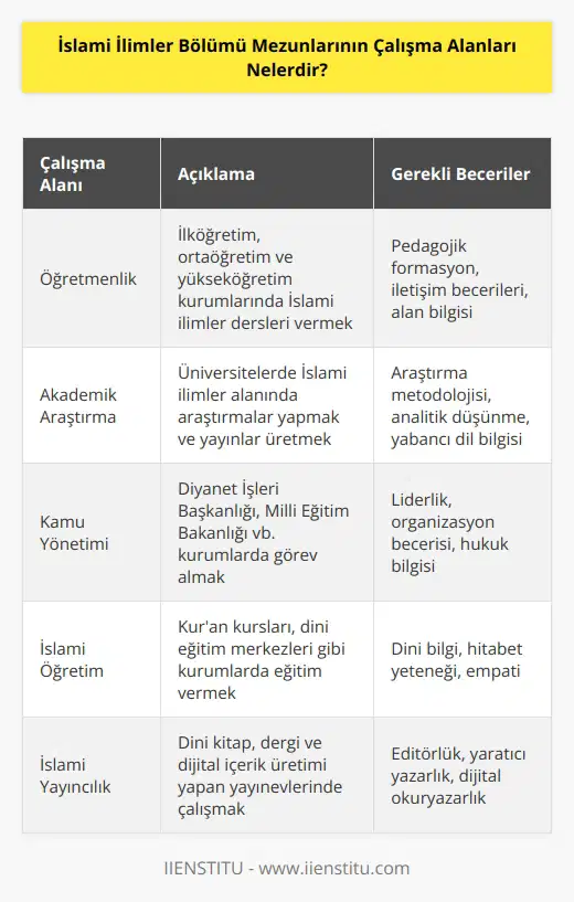 İslami İlimler Bölümü mezunları çeşitli alanlarda çalışabilirler. Bunlar arasında öğretmenlik, akademik araştırma, kamu yönetimi, hukuk, İslami öğretim, sosyal hizmet, İslami iletişim, ticaret, özel sektör ve İslami yayıncılık yer almaktadır.