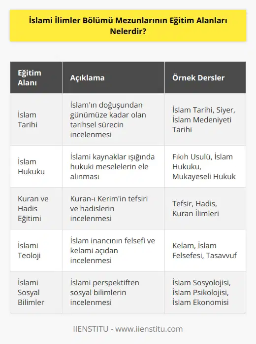 İslami İlimler Bölümü mezunları, İslam tarihi, İslam hukuku, İslami edebiyat, İslami ahlak, İslami kültür ve felsefe, Kuran ve hadis eğitimi, İslami sosyoloji, İslami iktisat, İslami ekonomi, İslami teoloji, İslami psikoloji, İslami tasavvuf ve siyaset bilimi gibi alanlarda eğitim alabilirler. Ayrıca, İslami ilimlerin diğer alanlarında da eğitim almak mümkündür.