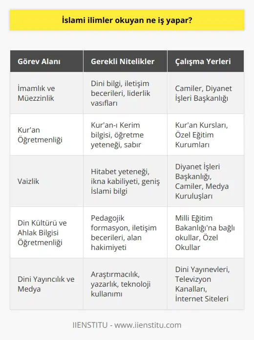 İslami İlimler Okuyanların Görev Alanları  İslami ilimler, inanç ve ibadetlerle ilgili hususların öğrenilmesine yönelik akli ve nakli ilimler olup İslam medeniyetinin siyasi ve sosyal tarihine katkıda bulunmayı hedefler. Üniversitelerde 4 yıllık lisans bölümü olarak sunulan İslami ilimler eğitimi, öğrencilere inanç, ibadet ve ahlak gibi İslami konularda detaylı bilgi sağlar. İslam alimi adayları yetiştiren bu bölümün mezunları, özel ve kamu kurumlarında iş imkanları bulabiliyor.  Kamu ve Özel Sektörde İş İmkanları  İslami ilimler bölümü mezunları, Diyanet İşleri Başkanlığı bünyesinde çalışabilecekleri gibi, cami ve Kuran kurslarında da görev alabilirler. Kamu kurumlarında istihdam edilmek isteyen mezunların, Kamu Personeli Seçme Sınavı (KPSS) ile başvuruda bulunmaları gereklidir. Özel sektörde ise, özel eğitim kurumlarında Din Kültürü ve Ahlak Bilgisi dersi öğretmeni olarak istihdam edilebilirler.  Çeşitli Görev Alanları  İslami İlimler bölümü mezunları, imamlık ve müezzinlik görevlerinin yanı sıra, Kuran öğretmeni ve vaizlik gibi alanlarda da iş imkanlarını değerlendirebilirler. Bu sayede mezunlar farklı görevlerde İslami bilgilerini ve tecrübelerini aktararak, toplumun dini ve ahlaki açıdan gelişimine katkı sağlamış olurlar.  Öğrencilerin Sahip Olması Beklenen Özellikler  İslami ilimler bölümünü tercih etmeyi düşünen adayların, disiplinli ve İslam ilmine karşı meraklı olması beklenir. Araştırmayı sevmeleri ve sorumluluk sahibi olmaları önemli özelliklerdendir. Ayrıca, ekip çalışmasına uyumlu ve konuşma becerilerini geliştirmeye açık olmaları gereklidir.  Sonuç olarak, İslami ilimler okuyan bireyler, özel ve kamu sektöründe çeşitli görev alanlarında İslam alimi olarak yetiştirilir ve toplumun dini ve ahlaki açıdan gelişimine katkıda bulunurlar. Bu sayede, İslam toplumlarının hâlini ve istikbalini ilgilendiren doğru ve sağlam bilgileri üretebilir ve aktarabilirler.