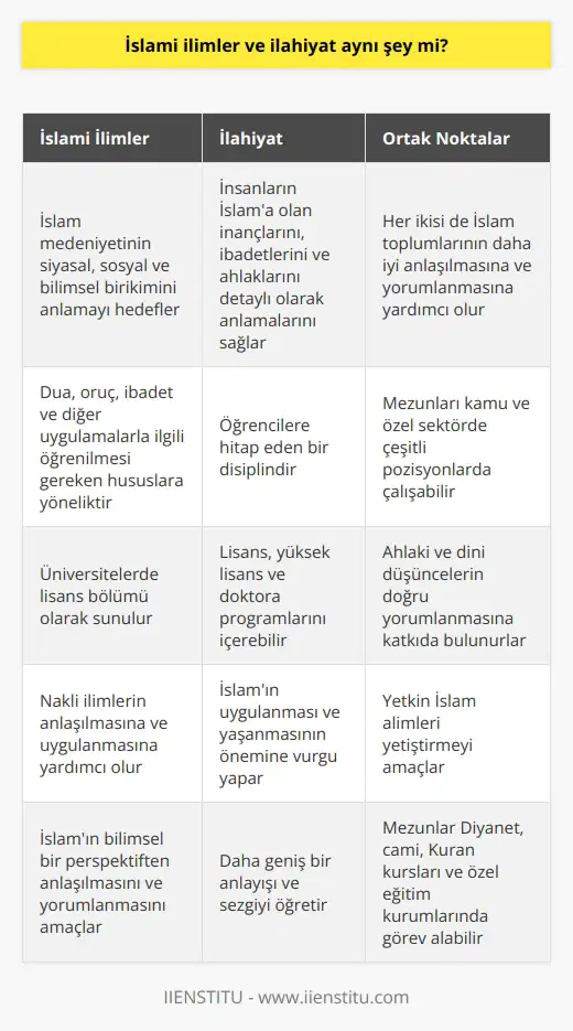 İslami ilimler ve ilahiyatın aynı şey olmadığı konusu üzerinde durulmalıdır. İslami ilimler, İslam medeniyetinin siyasal ve sosyal tarihine, bilim ve düşünceye ait tüm birikimin anlaşılmasını ve doğru bir şekilde aktarılmasını hedefler. Bunlar dua, oruç, ibadet ve diğer uygulamalarla ilgili öğrenilmesi gereken hususlara yöneliktir ve nakli ilimlerin anlaşılmasına ve uygulanmasına yardımcı olur. İlahiyat ise insanların İslama olan inançlarını, ibadetlerini ve ahlaklarını detaylı olarak anlamalarını sağlayan bir disiplin olup, öğrencilere hitap etmektedir. Ek olarak, İslami ilimler üniversitelerde bir lisans bölümü olarak sunulurken, ilahiyat daha geniş bir perspektifle incelenebilir; bu yüzden lisans, yüksek lisans ve doktora programlarını içerebilir. Bu eğitimlerin temel amacı, İslam toplumlarının durumlarını ve geleceklerini ilgilendiren tüm konularda doğru bilgiyi üretecek ve aktaracak yetkin İslam alimleri yetiştirmektir. Öyleyse, İslami İlimler ve ilahiyat arasında belirgin bir ayrım olduğunu söyleyebiliriz. Bunun dışında, İslami ilimler ve ilahiyat bölümlerinin mezunlarına geniş bir iş olanağı sağlandığı da unutulmamalıdır. Mezunlar, kamu ve özel sektörde çok sayıda pozisyonda çalışma imkanına sahip olup, ahlaki ve dini düşüncelerin doğru yorumlanmasına katkıda bulunabilirler. Örneğin, bu mezunlar Diyanet, cami ve Kuran kursları gibi kurumlarda görev alabilirler. Ayrıca, özel eğitim kurumlarında Din Kültürü ve Ahlak Bilgisi dersi öğretmeni olarak görev yapabilirler. Sonuç olarak, İslami ilimler ve ilahiyat arasındaki farklar ve benzerlikler belirlenebilmiştir. İslami ilimler, İslamın bilimsel bir perspektiften anlaşılmasını ve yorumlanmasını amaçlarken, ilahiyat daha geniş bir anlayışı ve sezgiyi öğretir ve İslamın uygulanması ve yaşanmasının önemine vurgu yapar. Her ikisi de İslam toplumlarının daha iyi anlaşılmasına ve yorumlanmasına yardımcı olur. Ancak öğrenim ve uygulamada belirgin farklılıklar vardır.