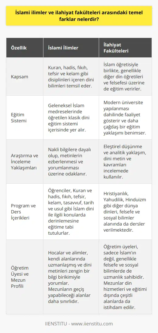 İslami İlimler Kapsamı İslami ilimler, İslamın kaynakları olan Kuran, hadis, fıkıh, tefsir ve kelam gibi disiplinleri içeren dini bilimleri temsil eder. İlahiyat fakülteleri ise İslam öğretisiyle birlikte, genellikle diğer din öğretileri ve felsefesi üzerine de eğitim verirler. Farkı İslami ilimler, geleneksel İslam medreselerinde öğretilen klasik dini eğitim sistemi içerisinde yer alırken, ilahiyat fakülteleri, modern üniversite yapılanması dahilinde faaliyet gösterir ve daha çağdaş bir eğitim yaklaşımı benimser. Araştırma ve İnceleme Yaklaşımları İslami ilimlerin öğretimi, temelde nakli bilgilere dayalı olup, metinlerin ezberlenmesi ve yorumlanması üzerine odaklanır. İlahiyat fakültelerinde ise eleştirel düşünme ve , dini metin ve kavramları incelemede kullanılır. Program ve Ders İçerikleri İslami ilimlerde eğitim gören öğrenciler, Kuran ve hadis, fıkıh, tefsir, kelam, tasavvuf, tarih ve usul gibi İslam dini ile ilgili konularda derinlemesine eğitime tabi tutulurlar. İlahiyat fakültelerinde ise Hristiyanlık, Yahudilik, Hinduizm gibi diğer dünya dinleri, felsefe ve sosyal bilimler alanında da dersler verilmektedir. Öğretim Üyesi ve Mezun Profili İslami ilimlerde eğitim veren hocalar ve alimler, kendi alanlarında uzmanlaşmış ve dini metinleri zengin bir bilgi birikimiyle yorumlar. İlahiyat fakültelerinde ise öğretim üyeleri, sadece İslamın değil, genellikle felsefe ve sosyal bilimlerde de uzmanlık sahibidir. Mezunlar ise din hizmetleri ve eğitimi dışında çeşitli alanlarda da istihdam edilirken, İslami ilimler mezunlarının geçiş yapabileceği alanlar daha sınırlıdır. Sonuç olarak, İslami ilimler ve ilahiyat fakülteleri, eğitim modeli ve içeriği, araştırma ve inceleme yaklaşımları ile öğretim üyesi ve mezun profili açısından önemli farklar barındırır. İslami ilimler daha çok İslam dini üzerine odaklanırken, ilahiyat fakülteleri daha geniş kapsamlı ve multidisipliner bir yaklaşıma sahiptir.