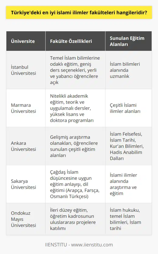 Türkiyedeki İslami İlimler Fakülteleri İstanbul Üniversitesi: Türkiyedeki en iyi İslami ilimler fakültelerinden biri İstanbul Üniversitesi İlahiyat Fakültesidir. Bu fakültede temel İslam bilimlerine odaklı bir eğitim ve öğretim süreci düzenlenmektedir. Fakülte, yerli ve yabancı öğrencilere geniş yelpazede ders seçenekleri sunarak İslam bilimlerinde uzmanlaşmayı amaçlar. Marmara Üniversitesi: Diğer önemli bir İslam ilimleri fakültesi Marmara Üniversitesi İlahiyat Fakültesidir. Fakülte, akademik anlamda nitelikli ve çeşitli alanlarda eğitim sağlamaktadır. Öğretim programında sadece teorik dersler değil, aynı zamanda uygulamalı dersler de verilmektedir. Bunun yanında, öğrencilere yönelik yüksek lisans ve doktora programları da sunmaktadır. Ankara Üniversitesi: Türkiyedeki İslami ilimler eğitimi veren fakülteler arasında önemli bir yere sahip olan Ankara Üniversitesi İlahiyat Fakültesi, gelişmiş araştırma olanaklarıyla dikkat çekmektedir. Fakülte, öğrencilere İslam Felsefesi, İslam Tarihi, Kuran Bilimleri ve Hadis Anabilim Dalları gibi alanlarda eğitim sunar. Sakarya Üniversitesi: Sakarya Üniversitesi İlahiyat Fakültesi, İslami ilimler alanında araştırma ve eğitim yapısına sahip bir fakültedir. Fakülte, öğrencilere çağdaş İslam düşüncesine uygun bir eğitim ve öğretim anlayışı sunmaktadır. Ayrıca, fakülte Arapça, Farsça ve Osmanlı Türkçesi gibi dillerde eğitim vererek öğrencilerin dilsel yetkinliklerini geliştirmeye katkıda bulunmaktadır. Ondokuz Mayıs Üniversitesi: Son olarak, Türkiyedeki önemli bir İslam ilimleri fakültesi olan Ondokuz Mayıs Üniversitesi İlahiyat Fakültesi, öğrencilere İslam hukuku, temel İslam bilimleri ve İslam tarihi gibi konularda ileri düzey eğitim sağlamaktadır. Aynı zamanda, fakülte öğretim kadrosunun uluslararası arenada düzenlenen projelere katılımıyla da önemini vurgulamaktadır. Sonuç olarak, Türkiyedeki en iyi İslami ilimler fakülteleri İstanbul, Marmara, Ankara, Sakarya ve Ondokuz Mayıs üniversitelerine bağlı İlahiyat fakülteleridir. Bu fakülteler, hem akademik hem de uygulamalı alanlarda öğrencilere yüksek düzeyde eğitim ve araştırma imkânları sunmaktadır.