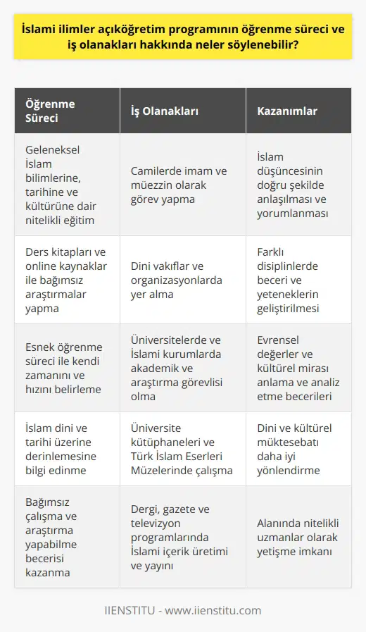 Öğrenme Süreci İslami ilimler açıköğretim programı, geleneksel İslam bilimlerine, tarihine ve kültürüne dair bilgi sunarak öğrencilere nitelikli bir eğitim imkanı sağlar. Bu program, öğrencilerin farklı disiplinlerdeki beceri ve yeteneklerini geliştirerek İslam düşüncesinin doğru şekilde anlaşılmasına ve yorumlanmasına katkıda bulunmayı amaçlamaktadır. Öğrenciler, ders kitaplarını ve online kaynakları kullanarak İslam dini ve tarihi üzerine bağımsız araştırmalar yapabilirler. Böylece öğrenciler, kendi zamanlarını ve hızlarını belirleyerek daha esnek bir öğrenme sürecine katılma imkanını elde ederler. İş Olanakları İslami ilimler açıköğretim programı mezunları, başta eğitim, akademik ve sosyal hizmetler gibi çeşitli alanlarda iş bulma imkanına sahiptirler. Bu programa ait mezunlar, camilerde imam ve müezzin olarak görev yapabilirler, dini vakıflar ve organizasyonlarda yer alabilirler. Aynı zamanda üniversitelerde ve çeşitli İslami kurum ve kuruluşlarda akademik ve araştırma görevlisi olarak çalışabilirler. Üniversite kütüphaneleri ve Türk İslam Eserleri Müzeleri gibi kurumlar, mezunların İslami ilimler alanındaki bilgi birikimlerini kullanabileceği iş olanakları sunmaktadır. Bunun yanı sıra dergi, gazete ve televizyon programlarında da İslami içerik üretimi ve yayını alanında görev alabilirler. Sonuç olarak, İslami ilimler açıköğretim programı, öğrencilere evrensel değerler ve kültürel mirası anlama ve analiz etme becerileri kazandırarak, hem öğrenme sürecinde hem de iş olanakları bağlamında geniş bir yelpaze sunmaktad. Bu program sayesinde, öğrencilerin dini ve kültürel müktesebatlarını daha iyi yönlendirmeye ve alanında nitelikli uzmanlar olarak yetişmeye imkan hazırlanmaktadır.