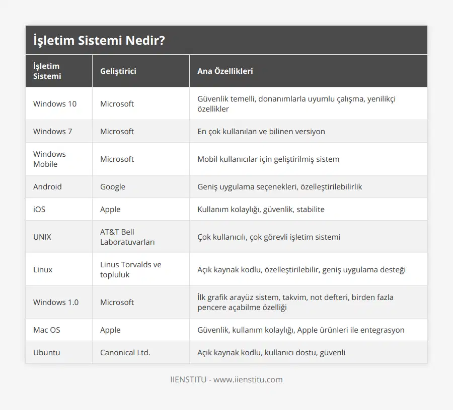 Windows 10, Microsoft, Güvenlik temelli, donanımlarla uyumlu çalışma, yenilikçi özellikler, Windows 7, Microsoft, En çok kullanılan ve bilinen versiyon, Windows Mobile, Microsoft, Mobil kullanıcılar için geliştirilmiş sistem, Android, Google, Geniş uygulama seçenekleri, özelleştirilebilirlik, iOS, Apple, Kullanım kolaylığı, güvenlik, stabilite, UNIX, AT&T Bell Laboratuvarları, Çok kullanıcılı, çok görevli işletim sistemi, Linux, Linus Torvalds ve topluluk, Açık kaynak kodlu, özelleştirilebilir, geniş uygulama desteği, Windows 10, Microsoft, İlk grafik arayüz sistem, takvim, not defteri, birden fazla pencere açabilme özelliği, Mac OS, Apple, Güvenlik, kullanım kolaylığı, Apple ürünleri ile entegrasyon, Ubuntu, Canonical Ltd, Açık kaynak kodlu, kullanıcı dostu, güvenli
