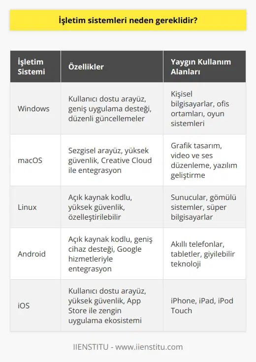 İşletim sistemleri, bilgisayarların ve diğer cihazların çalışmasını ve yönetilmesini sağlayan yazılımlardır. İşletim sistemi, bir cihazda kullanılan donanım ve yazılım arasındaki iletişimi kontrol eder ve cihazın kullanıcılarına hizmet vermesine olanak tanır. İşletim sistemleri, kullanıcıların bilgisayarlarını ve diğer cihazları daha kolay ve etkili kullanmalarını sağlamak için gereklidir. İşletim sistemleri, kullanıcıların işlerini daha hızlı ve verimli bir şekilde yapmalarını sağlayan çeşitli araç ve özellikler sunar.
