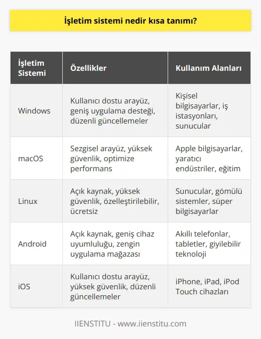 İşletim Sistemi Kavramı ve Önemi İşletim sistemi, bilgisayar ve diğer elektronik cihazların yönetim ve düzeninden sorumlu bir sistem olarak tanımlanabilir. 1962 yılında ilk kişisel bilgisayarın üretimi ve teknolojinin hızla gelişmesiyle, işletim sistemlerinin önemi artmıştır. Bugün, işletim sistemleri çeşitli sektörlerde kullanılmakta ve yle sınırlı olmayan etkilere sahiptir. İşletim Sisteminin İşlevleri İşletim sistemi, bilgisayarın temel işlevlerini yerine getirerek yazılımların etkinliğini sağlar. Ana kart, hard disk, RAM bellek, ekran kartı gibi donanımların çalıştırılmasına olanak tanır. İşletim sistemi, bilgisayarın performansını artıran ve verimliliğini sağlayan geliştirilmiş versiyonları ve çeşitleri ile kullanım kolaylığı sunar. İşletim Sistemlerinin Kullanıldığı Alanlar İşletim sistemleri sadece bilgisayarlarla sınırlı olmayıp, telefon ve beyaz eşya gibi farklı alanlarda da kullanılır. Özellikle günümüzde akıllı telefon ve tabletlerin işletim sistemleri sıkça duyulmaktadır. İşletim sistemleri, isteğe bağlı olarak değiştirilerek farklı versiyon ve çeşitlerinin yüklenmesine imkan sağlar. Çeşitli İşletim Sistemleri ve Özellikleri Grafik özellikli ilk işletim sisteminin üretimi sonrasında, çok yönlü özelliklere sahip işletim sistemleri piyasada yer almaya başladı. Farklı işletim yazılımları, kendi özgün özellikleriyle birleştiren temel işlevleri gerçekleştirir. İşletim sistemleri, bilgisayar üzerinde dosyaların çalıştırılmasını, çoklu işlem yapabilme yeteneğini ve görsel-işitsel aygıtların kontrolünü sağlar. İşletim Sistemlerinin Rekabeti İşletim sistemleri, bilişim pazarında birbirleriyle rekabet içinde bulunur. Farklı özellikler ve performanslar sunarak, kullanıcıların tercihlerini etkiler. Örneğin, Windows, MacOS ve Linux gibi işletim sistemleri, kendi avantajları ve dezavantajları doğrultusunda kullanıcıların ihtiyaçlarına uygun çözümler sunar. Sonuç olarak, işletim sistemi kavramı, teknolojinin gelişmesiyle daha da önem kazanmıştır. Çeşitli alanlarda kullanılan işletim sistemleri, bilişim sektöründeki etkinliğini ve hayatımızdaki yerini güçlü bir şekilde göstermektedir. İşletim sistemleri hakkında daha fazla bilgi sahibi olmak, teknoloji ve bilgisayar kullanımında fayda sağlayacaktır.
