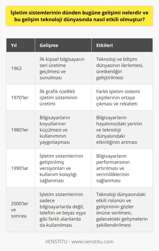 İşletim Sistemlerinin Tarihsel Gelişimi 1962 yılında ilk kişisel bilgisayarın seri üretime geçilmesi ve sunulmasıyla ilerleyen teknoloji ve bilişim dünyası, bugün çeşitli kullanımlara yol açabilecek üretkenliği geliştirmiştir. Bilgisayarların yaşadığımız dijital çağı adlandırma yolunda öncü olması da hayatımızdaki yerini ve teknoloji dünyasındaki etkinliğini güçlü bir şekilde göstermektedir. Bilişimin ve teknolojinin dünden bugüne gelişimini farklı alanlarda ve araçlar dahilinde göstermesi, gelecek dünya teknolojisi hakkında da çalışmaların hızla yürütülüp fikirlerin üretilmesi olanak sağlamıştır. İşletim Sistemlerinin Fonksiyonları ve Kullanımı Bugün, her alanda kullanılan, faydası bilişim sektörüyle sınırlı olmayan bilgisayar, farklı değişkenlerle işletimini sağlamak için bir sistem düzenine bağlı olarak çalışır. Bilgisayarlar bir odayı dolduran büyüklükteki hâlinden bugünkü görüntüsüne değin tek bir değişkenle değil, birbirini etkileyen ve destekleyen bir sistem performansı ile işlem görür ve kullanılır. Bilgisayarın, temel işlevlerini yerine getirebilecek bir sistem bütünlüğüne ihtiyacını fark eden geliştiriciler, işletim sistemi olarak adlandırılan; bilgisayarların yönetim ve düzeninden sorumlu bir sistemi bulup geliştirdiler. İşletim sistemi, bilgisayar üzerinde etkinliklikleri ve donanımları düzenleyen temel görevi dışında birçok işlevi yerine getiren bir kullanıma sahiptir. Bugün yazılımcılar tarafından geliştirilen ve adını sık duyduğumuz işletim sistemleri, bilgisayarın dışında telefon, beyaz eşya gibi farklı alanlarda da kendini göstermektedir. İşletim Sistemi Çeşitleri ve Seçme Olanakları Bilgisayarın işlevlerini yerine getirmesi için işletim sistemi yazılımları, bilgisayar içinde etkinliğini gösterebilmesine imkân sağlar. Ana kart, hard disk, ram bellek, ekran kartı gibi bilgisayarın dahili ve harici donanımlarını çalıştırma özelliğine sahiptir. Bugünkü kullanımı sadece bilgisayarlarla sınırlı olmayan işletim sistemi, birçok görevi yerine getirerek bilgisayarın performansını artıran, verimliliğini sağlayan, geliştirilmiş versiyon ve çeşitleri ile kullanım kolaylığını sağlamaktadır. Her bilgisayar ve telefondan otomatik olarak yüklenen işletim sistemi, isteğe bağlı olarak silinerek farklı bir işletim sistemine yükleme olanağını da sağlar. Buna bağlı olarak da temelde aynı işlevleri kendi özgün özellikleriyle birleştiren farklı işletim yazılım çeşitleri vardır. İlk grafik özellikli işletim sisteminin üretiminden beri birçok aşamaya ve çok yönlü özelliklere sahip işletim sistemleri, bilişim pazarında birbirleriyle rekabet içinde yer almaya başladı. İşletim sisteminin bilgisayar üzerinde sağladığı dosyaların çalıştırılması, birden çok işlem yapabilmenize, görsel-işitsel aygıtların ve grafiklerin kontrolünü ile denetimini sağlaması, teknoloji dünyasındaki etkili rolünü ve gelişimini gözler önüne sermektedir. Bu gelişim, bilişim ve teknoloji dünyasının geleceğini şekillendirecek ve kullanıcıların yaşamlarında daha büyük etkiler yaratmaya devam edecektir.