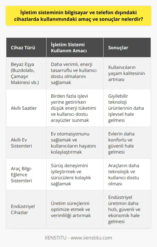 İşletim Sistemi Kullanımının Genişleyen Kapsamı 1962 yılında başlayan kişisel bilgisayar devrimi ile beraber gelişen teknoloji ve bilişim dünyası, bugün çeşitli cihazlarda kullanılabilir durumdaki işletim sistemlerini doğurmuştur. Önceleri sadece bilgisayar ve telefonlar üzerinde kullanılan işletim sistemleri, şu anda beyaz eşya, akıllı saat ve benzeri cihazlarda da karşımıza çıkmaktadır. Peki işletim sisteminin bu cihazlar üzerindeki kullanım amacı ve sonuçları nelerdir? Çok Fonksiyonlu Cihazlarda İşletim Sistemi Kullanımı Günümüzde evlerde kullanılan beyaz eşyalar ve benzeri cihazlar, sürekli olarak daha fazla işlevsellik ve kullanım kolaylığı sağlama amacıyla yeniden tasarlanmaktadır. Buzdolaplarından çamaşır makinelerine kadar bu alanda kullanılan işletim sistemleri, cihazların daha verimli, enerji tasarruflu ve kullanıcı dostu olmalarını sağlamaktadır. Akıllı saatler gibi giyilebilir teknoloji ürünlerinde de işletim sistemi kullanılması, cihazların birden fazla işlevi yerine getirirken düşük enerji tüketimi ve kullanıcı dostu arabirimler sunmasını sağlar. İşletim Sisteminin Kullanımının Sonuçları İşletim sisteminin çeşitli cihazlarda kullanılması, tüketicilere daha fazla işlevsellik ve kullanım kolaylığı sağlayarak yaşam kalitesini yükseltmektedir. Bunun yanında, işletim sistemlerinin geliştirilmesi ve çeşitli cihazlar üzerinde kullanılabilmesi, teknoloji üreticileri için de büyük bir pazardır. Bu sayede daha fazla inovasyon ve rekabetin yaşandığı bir sektör, daha gelişmiş ürünler ve çözümler sunma imkanı elde edilir. Özetle, işletim sistemlerinin bilgisayar ve telefon dışındaki cihazlarda kullanılması, hem kullanıcıların yaşam kalitesini artıran bir unsur olmakta hem de sektörün daha büyük pazarlara ulaşarak yenilikler ve gelişmeler sunmasına imkan sağlamaktadır. İşletim sistemlerinin geliştiriciler için rekabetçi bir pazar yaratması ve tüketicilerin taleplerine uygun ürünler sunması, bu alandaki çalışmaların ve ilerlemelerin hızla devam etmesine katkı sağlayacaktır.