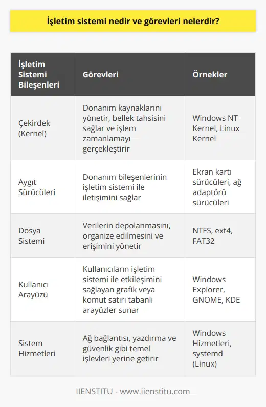 İşletim Sistemi Tanımı İşletim sistemi, bilgisayarın donanım ve yazılım bileşenlerinin etkili ve uyumlu bir şekilde çalışmasını sağlayan temel yazılım bileşenidir. Aynı zamanda kullanıcı ile bilgisayar arasında bir köprü görevi görür ve karmaşık teknik süreçleri basitleştirir. İşletim Sistemi Görevleri 1. Donanım Yönetimi: İşletim sistemi, bilgisayarın temel donanım bileşenlerini kontrol eder ve yönetir. Örneğin, işlemci, bellek, disk ve ekran gibi. 2. Dosya Yönetimi: İşletim sistemi, kullanıcıların dosyalarını ve klasörlerini yönetmelerine, erişmelerine ve depolamalarına imkan tanır. 3. Bellek Yönetimi: İşletim sistemi, bellek kullanımını optimizasyonunu sağlar. Bu sayede, bilgisayarın birden fazla uygulama ve süreçleri eşzamanlı olarak çalıştırmasını mümkün kılar. 4. Görev Yönetimi: İşletim sistemi, birden fazla uygulamanın aynı anda çalışmasını ve görevlerin paralel olarak gerçekleştirilmesini sağlar. 5. Güvenlik: İşletim sistemi, veri güvenliği ve gizliliğini korumak için önlemler alır. Bu, yetkisiz erişimi engelleyen kullanıcı bazlı kimlik doğrulama ve güvenlik protokolleri içerir. 6. Kullanıcı Arayüzü: İşletim sistemi, kullanıcıların sistem ve uygulamalarla etkileşime girmesini sağlayacak basit ve sezgisel arayüzler sunar. 7. Hata Yönetimi: İşletim sistemi, sistem hatalarının ve çökmelerinin tespit edilmesini ve düzeltilmesini sağlar. Özetle, işletim sistemi, kullanıcıların bilgisayarlarını verimli ve güvenli bir şekilde kullanmalarına olanak sağlayan kritik bir yazılım bileşenidir. Bu amaç doğrultusunda, çalışma ortamını düzenler, donanım ve yazılım kaynaklarını yönetir ve kullanıcıların deneyimlerini sürdürür.