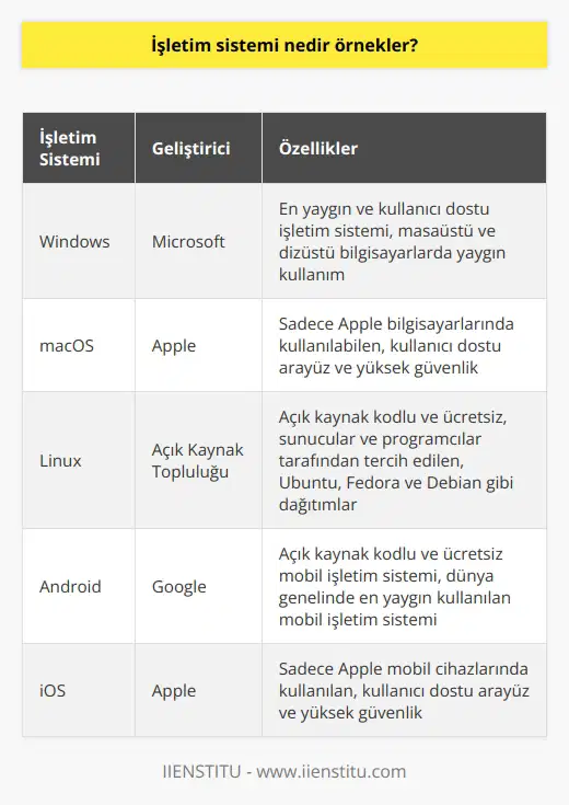 İşletim Sistemi Kavramı İşletim sistemi, bilgisayar donanımı ve yazılımı arasındaki etkileşimi yöneten ve koordine eden temel yazılım sistemidir. İşletim sistemi, donanım kaynaklarını ve uygulama yazılımlarını yönetirken aynı zamanda, kullanıcılar ve sistem arasında bir arayüz sağlar. Örnek İşletim Sistemleri 1. Windows: Microsoft tarafından geliştirilen en yaygın ve kullanıcı dostu işletim sistemidir. Windows, masaüstü ve dizüstü bilgisayarlar başta olmak üzere birçok cihazda kullanılır. 2. MacOS: Appleın geliştirdiği ve sadece Apple bilgisayarlarında kullanılabilen işletim sistemidir. Kullanıcı dostu bir arayüze sahip olması ve güvenliği ile bilinir. 3. Linux: Açık kaynak kodlu ve ücretsiz bir işletim sistemi olan Linux, özellikle sunucular ve programcılar tarafından tercih edilir. Ubuntu, Fedora ve Debian, Linux tabanlı işletim sistemlerine örnektir. Mobil İşletim Sistemleri 1. : Google tarafından geliştirilen açık kaynak kodlu ve ücretsiz mobil işletim sistemidir. Dünya genelinde en yaygın kullanılan mobil işletim sistemidir. 2. iOS: Apple tarafından geliştirilen ve sadece Apple mobil cihazlarında kullanılan işletim sistemidir. Kullanıcı dostu bir arayüze sahip olması ve güvenliği ile öne çıkar. İşletim Sistemlerinin Önemi İşletim sistemleri, bilgisayarların ve diğer cihazların performansını, güvenliğini ve kullanıcı deneyimini doğrudan etkileyen bir faktördür. İşletim sistemi, cihazların verimli ve kullanıcı dostu çalışmasını sağlar ve yazılımların uyumluluğunu garanti eder. Aynı zamanda, işletim sistemi, bilgisayar kaynaklarının doğru ve adil bir şekilde dağıtılmasını ve paylaşılmasını sağlayarak sistemin istikrarını ve güvenilirliğini destekler.