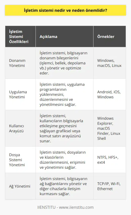 İşletim Sistemi Tanımı  İşletim sistemi, bir bilgisayarın donanım ve yazılım bileşenleri arasındaki etkileşimi düzenleyen ve kullanıcının bilgisayar kaynaklarını yönetmesine ve kontrol etmesine izin veren karmaşık bir yazılım sistemidir. Bu sistem, bilgisayarı çalıştıran ve belirli görevleri yerine getiren uygulama programlarını yönetir.  İşletim Sisteminin Önemi  İşletim sistemi, bilgisayar kullanıcılarının bellek, işlemci, depolama ve diğer donanım cihazlarını en etkin şekilde kullanabilmeleri için gerekli olan fonksiyonları sağlar. İşletim sistemi olmaksızın, bilgisayarda yapılan işlemler sırasında hatalar ortaya çıkabilir, mevcut kaynaklar kullanılamaz ve sistem çökebilir.  Kullanıcı İçin Kolaylık Sağlaması  İşletim sistemi, kullanıcıların uygulama programlarını yüklemelerine, düzenlemelerine ve yönetmelerine yardımcı olur. Bu, kullanıcıların bilgi ve verilere kolayca erişmesine, işlemlerini hızlı bir şekilde gerçekleştirmesine ve işlevsellik açısından zengin bir deneyim yaşamasına olanak tanır.  Donanım Kaynaklarını Yönetme ve Optimize Etme  İşletim sistemi, kullandığınız bilgisayarın donanım kaynaklarının doğru bir şekilde yönlendirilmesini ve kullanılmasını sağlar. Bu şekilde, işletim sistemi verimliliği artırır, enerji tasarrufu sağlar ve dolaylı olarak çevre dostu olmaya katkıda bulunur.  Güvenlik ve Stabilite  Güçlü ve güvenli bir işletim sistemi, bilgisayarınızdaki verilerin ve bilgilerin korunmasını sağlar. İşletim sistemi, verilere yetkisiz erişimi önlemek, kötü amaçlı yazılımlara karşı bilgisayarı korumak ve işlemlerde güvenliği sağlamak için güvenlik duvarı, şifreleme ve kimlik doğrulama gibi özellikler sunar.  Sonuç olarak, işletim sistemi, bilgisayar kullanıcıları için verimli ve güvenli bir deneyim sağlamak amacıyla donanım ve yazılım arasındaki etkileşimi yönetmek için hayati öneme sahiptir. Bir bilgisayarın performans ve güvenliği için işletim sisteminin güçlü ve güvenilir olması önemlidir.