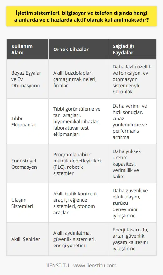 İşletim Sistemlerinin Farklı Alanlarda ve Cihazlarda Kullanımı  1962 yılında ilk kişisel bilgisayar seri üretime geçildikten sonra, teknoloji ve bilişim dünyası hızla gelişmiştir. İşletim sistemleri, bilgisayar ve telefonları etkili bir şekilde kullanmamızı sağlayan temel yapı taşlarıdır. Bu sistemler, ana kart, hard disk, RAM bellek ve ekran kartı gibi donanımları çalıştırarak bu cihazların işlevlerini yerine getirir. İşletim sistemleri bugün, sadece bilgisayar ve telefonlarda değil, beyaz eşya ve diğer alanlarda da aktif olarak kullanılmaktadır.  Beyaz Eşyalar ve Ev Otomasyonunda İşletim Sistemleri  Günümüzde, işletim sistemleri özellikle beyaz eşyalar ve ev otomasyon sistemlerinde de kendini göstermektedir. Akıllı buzdolapları, çamaşır makineleri ve fırınlar gibi cihazlar, sundukları fonksiyonları işletim sistemleri sayesinde sağlamaktadır. Bu cihazlar, işletim sistemi ile sürekli güncellenen ve geliştirilen yazılımları sayesinde kullanıcılara daha fazla özellik ve fonksiyon sunmaktadır. Ayrıca, bu cihazlar evdeki diğer cihazlarla da iletişim kurarak ev otomasyon sistemleri içerisinde bütünlük sağlamaktadır.  Tıbbi Ekipmanlarda İşletim Sistemleri  İşletim sistemleri, hastanelerde ve sağlık hizmetleri sunan kuruluşlarda kullanılan tıbbi cihazlarda da aktif olarak çalışmaktadır. Tıbbi görüntüleme ve tanı araçları, biyomedikal cihazlar ve laboratuvar test ekipmanları, işletim sistemleri sayesinde daha verimli ve hızlı sonuçlar elde etmektedir. Aynı zamanda, bu sistemler cihazları yönlendirmekte ve güncellemelerle performansını artırmaktadır. Bu sayede, sağlık sektörü daha güvenilir ve etkili hizmet sunabilmektedir.    da İşletim Sistemlerinin Rolü  Gelişen teknoloji ve bilişim dünyası endüstri sektöründe de etkili olmuş ve otomasyon sistemleri yaygınlaşmıştır. İşletim sistemleri,  süreçlerinin kontrol edildiği ve yönlendirildiği cihazlar üzerinde çalışmaktadır. Üretim prosesleri ve makine kontrolü için kullanılan programlanabilir mantık denetleyicileri (PLC) ve robotik sistemlerin temel işletim mekanizması, işletim sistemleri üzerinde çalışmaktadır. Bu sistemler daha yüksek üretim kapasitesi, verimlilik ve kaliteyi mümkün kılmaktadır.  Sonuç olarak, işletim sistemleri sadece bilgisayar ve telefon gibi cihazlarda değil, beyaz eşya, tıbbi ekipman ve  sistemleri gibi farklı alanlarda ve cihazlarda da aktif olarak kullanılmaktadır. Gelişen teknoloji ve bilişim dünyası, işletim sistemlerinin sürekli güncellenerek ve geliştirilerek daha fazla alanda etkin olarak kullanılmasına olanak sağlamaktad.