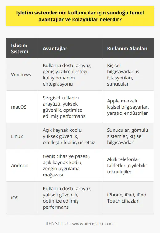 İşletim Sistemlerinin Kullanıcılar İçin Sunduğu Temel Avantajlar ve Kolaylıklar Geliştiriciler tarafından öncü bir sistem olarak bilinen işletim sistemleri, bilgisayarların yönetim ve düzeninden sorumlu bir yapıya sahiptir. Bu sistemler, temel işlevleri dışında birçok avantajı ve kolaylığı kullanıcılarına sunarak güncel teknolojisinde önemli bir paya sahiptir. İşletim Sistemlerinin Sağladığı İşlevsellik İşletim sistemleri, kullanıcıların bilgisayarlarındaki yazılımları etkinliğini gösterebilmesine olanak tanır. Aynı zamanda hard disk, ekran kartı, RAM gibi bir bilgisayarın donanımını çalıştırmak için temel bir yapı sağlar. Bunun yanı sıra işletim sistemleri, farklı platformlar üzerinde kullanılabilir olup çok yönlü özelliklerle bilişim pazarında rekabet avantajı sağlar. Kullanım Kolaylığı İşletim sistemleri, bilgisayar ve telefonlardaki temel işlevlerini yerine getirerek kullanım kolaylığı sağlar. Bu sayede kullanıcılar, istedikleri zaman farklı işletim sistemlerini yükleyebilir ve bu sistemlerin özgün özelliklerinden faydalanabilirler. Ayrıca işletim sistemleri, dosyaların çalıştırılması, birden çok işlem yapabilme ve görsel-işitsel aygıtların kontrolünü ve denetimini mümkün kılar. Verimlilik ve Performans Artışı İşletim sistemleri sayesinde, bilgisayarların performansı artırılır ve verimliliği sağlanır. Geliştirilmiş versiyonları ve çeşitleri ile kullanım kolaylığı sunan işletim sistemleri, teknolojik gelişmelerle doğru orantılı olarak kullanıcılarının ihtiyaçlarını karşılayabilecek özelliklere sahiptir. Sonuç olarak, işletim sistemleri, çeşitli avantajlar ve kolaylıklar sağlayarak kullanıcılara daha işlevsel ve verimli bir teknoloji deneyimi sunar. Bu sistemler sayesinde bireysel ve profesyonel kullanımlarında başarıya ulaşan bilişim sektörü, gelecek dünya teknolojisi için önemli adımlar atmaktadır.