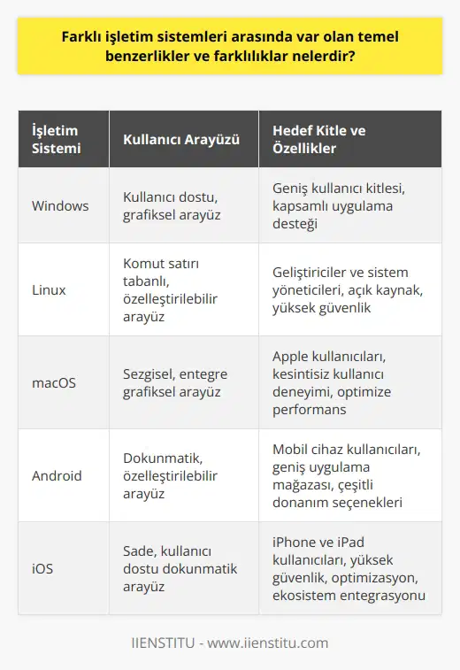 Farklı İşletim Sistemlerindeki Benzerlikler ve Farklılıklar  Bilgisayarlar ve diğer dijital cihazlar, kullanıcılarının ihtiyaçlarını karşılayabilecek işlevsellik sunabilmeleri için işletim sistemlerine ihtiyaç duyarlar. Farklı işletim sistemleri arasında bazı temel benzerlikler ve farklılıklar bulunmaktadır.  Temel Benzerlikler  İşletim sistemlerinin temel amacı, bilgisayar donanımı ve yazılımları arasındaki iletişimi ve koordinasyonu sağlamaktır. Bu nedenle, tüm işletim sistemlerinde dosya yönetimi, bellek yönetimi ve proseslerin yönetimi gibi temel işlevler bulunmaktadır.  Bunun yanı sıra, işletim sistemleri kullanıcıların cihaza kolayca erişebilmesine olanak sağlayan kullanıcı arayüzüne sahiptir. Bu arayüzler, grafiksel veya komut satırı tabanlı olabilir.  Temel Farklılıklar  Farklı işletim sistemlerinde ise, kullanıcı arayüzü, performans, güvenlik ve desteklenen yazılım ve donanım bileşenleri gibi alanlarda önemli farklılıklar bulunmaktadır.  Örneğin, Windows işletim sistemi, kullanıcı dostu bir arayüz ve geniş uygulama desteği sunarken, Linux işletim sistemi daha çok geliştiricilere ve sistem yöneticilerine yönelik olup, açık kaynak ve özelleştirilebilir bir yapıya sahiptir. MacOS işletim sistemi ise Apple ürünlerinde çalışacak şekilde tasarlanmış olup, kullanıcıya daha kesintisiz ve entegre bir kullanıcı deneyimi sunmaktadır.  Sonuç  Farklı işletim sistemleri arasındaki temel benzerlikler ve farklılıklar, kullanıcının ihtiyaçlarına ve tercihlerine bağlı olarak değerlendirilebilir. Ancak, her işletim sistemi, bilgisayar donanımı ve yazılımları arasında iletişimi sağlayan temel işlevleri yerine getirmektedir.
