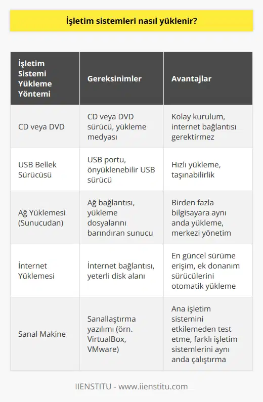 İşletim sistemleri genellikle bir CD veya DVD, USB bellek sürücüsü ya da bir ağdan yüklenir. İşletim sistemi CD veya DVDden yüklenirken, CD veya DVD sürücüye takılı olmalıdır. USB bellek sürücüden yüklenirken, USB sürücünün bilgisayara takılı olması gerekir. Ağdan yüklenen işletim sistemleri, genellikle bir sunucudan ya da internetten indirilir.