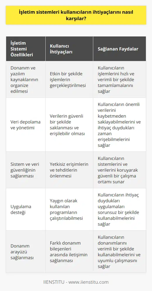 İşletim sistemleri, kullanıcıların işlemlerini etkin bir biçimde gerçekleştirmelerini sağlamak için gerekli olan donanım ve yazılım kaynaklarını organize etmek için tasarlanmıştır. Bu kaynaklar kullanıcıların ihtiyaçlarını karşılamak için işlemleri yürütebilmelerini, verileri depolayabilmelerini ve veri veya sistem güvenliğini sağlamalarını sağlar. İşletim sistemi, kullanıcıların veri tabanı, metin düzenleyici, e-posta, internet tarayıcı gibi uygulamaları doğru şekilde çalışır hale getirir. İşletim sistemleri, ayrıca kullanıcıların donanım parçalarının arasında arayüz oluşturmak için gerekli olan komutları da yürütür.