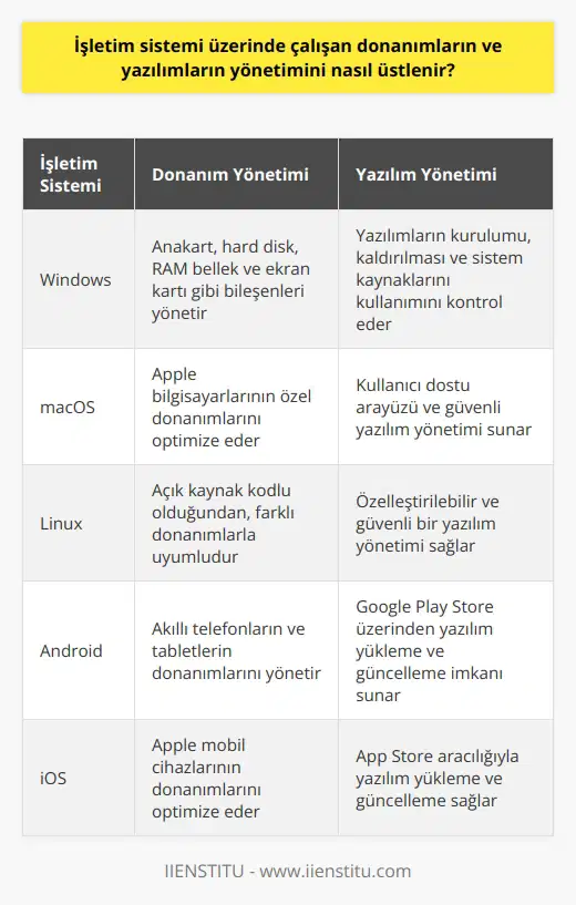 İşletim Sisteminin Donanım ve Yazılım Yönetimi 1962 yılında ortaya çıkan ve gelişen bilişim dünyası, bugün çeşitli kullanımlara yol açabilecek üretkenliği artırmıştır. Bu bağlamda, işletim sistemi adı verilen ve bilgisayarlarının yönetim ve düzeninden sorumlu olan sistem, önemli bir role sahiptir. İşletim sistemi, bilgisayar ve telefon gibi cihazlarda yazılımların ve dahili ve harici donanımların nasıl çalışacağına karar veren temel bir yapıdır. İşletim Sistemi ve Donanım Yönetimi İşletim sistemi, bilgisayarın dahili ve harici donanımlarını, örneğin anakart, hard disk, ram bellek ve ekran kartı gibi bileşenleri, çalıştırma ve yönetme özelliğine sahiptir. Böylece donanım bileşenleri, işletim sistemi sayesinde uyumlu ve verimli bir şekilde çalışmaktadır. Ayrıca, işletim sistemi, farklı türdeki donanımlar arasındaki uyumu sağlayarak, bilgisayarın stabil ve hızlı bir şekilde çalışabilmesine olanak tanır. İşletim Sistemi ve Yazılım Yönetimi İşletim sistemi, bilgisayarın yazılım bileşenlerinin yönetimi ve etkileşimi açısından da büyük öneme sahiptir. Çalışan yazılımların, bilgisayarın işlemci, bellek ve diğer sistem kaynaklarını etkin bir şekilde kullanabilmesi için işletim sistemi tarafından kontrollü bir şekilde yönetilmelidir. Buna ek olarak, işletim sistemi, yeni yazılımların kurulumu ve eskimiş ya da kullanılmayan yazılımların kaldırılması surecinde de görev alır. Farklı İşletim Sistemleri ve Özellikleri Temelde aynı görevleri üstlenen işletim sistemleri, farklı özgün özellikleri ile de birbirlerinden ayrılır. İlk grafik özellikli işletim sistemi ile başlayarak gelişen ve bilişim pazarında rekabet içinde olan işletim sistemleri, kullanıcıların tercihlerine göre çeşitlilik gösterir. Bu çeşitlilik sayesinde kullanıcılar, isteğe bağlı olarak farklı işletim sistemlerini deneyimleyerek, kendilerine en uygun olanı tercih edebilirler. Sonuç olarak, işletim sistemi, bilgisayar ve telefon gibi cihazların donanım ve yazılım bileşenlerini yöneten ve bu bileşenler arasındaki etkileşimi sağlayan temel bir yapıdır. Bugünkü kullanımı sadece bilgisayarlarla sınırlı olmayan işletim sistemi, cihazların performansını artırarak, verimliliğini sağlamakta ve kullanım kolaylığını sunmaktadır.