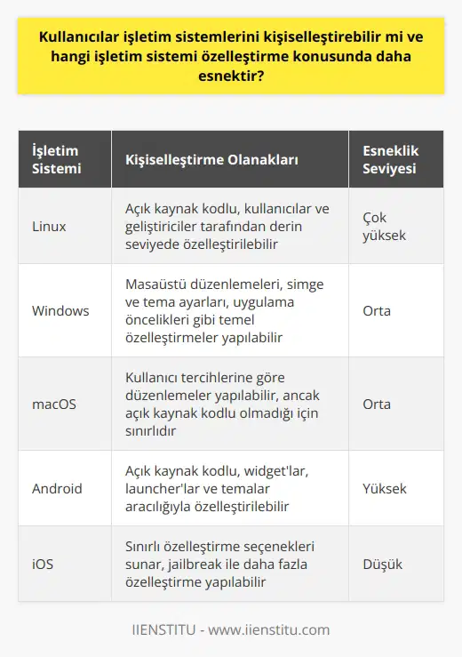 İşletim Sistemlerinde Kişiselleştirme Olanakları Kullanıcılar, işletim sistemlerini kişiselleştirebilme imkanına sahiptir ve bu bağlamda farklı işletim sistemleri kendi özgün özellikleriyle özelleştirme konusunda farklı esneklikler sunmaktadır. İşletim sistemi, bilgisayarın işlevlerini yöneten, donanımları düzenleyen ve çalıştıran temel yazılım bileşenidir; bu nedenle kullanıcı tercihlerine göre sistem ayarları yapabilme ve çeşitli özelleştirmeler gerçekleştirme önemli bir yere sahiptir. En Esnek İşletim Sistemi: Linux Özelleştirme konusunda en esnek işletim sistemi olarak, Linux işletim sistemleri öne çıkmaktadır. Açık kaynak kodlu bir işletim sistemi olması sayesinde, kullanıcılar ve geliştiriciler işletim sistemi üzerinde istedikleri değişiklikleri yapabilir, yazılımlarını ve donanımlarını kendi tercihlerine göre düzenleyebilirler. Bu sayede Linux, diğer işletim sistemlerine göre daha geniş kapsamlı ve özelleştirilebilir bir platform sağlamaktadır. Windows ve macOS İşletim Sistemlerinde Özelleştirme Windows ve macOS işletim sistemleri de özelleştirme konusunda farklı özellikler sunarak kullanıcıların deneyimlerine katkıda bulunmaktadır. Bu işletim sistemlerinde, kullanıcılar masaüstü düzenlemeleri, simge ve tema ayarları, uygulama öncelikleri gibi temel özelleştirmeler yapabilmekte; ancak açık kaynak kodlu olmadıkları için Linux kadar derin seviyede özelleştirmelere izin vermemektedirler. Sonuç olarak, kullanıcılar işletim sistemlerini kişiselleştirme konusunda çeşitli seçeneklerle karşılaşmaktadır. Linux, açık kaynak kodlu yapısı sayesinde en esnek ve özelleştirilebilir işletim sistemini sunarken, Windows ve macOS ise kendi sınırları çerçevesinde kullanıcı tercihlerine göre düzenlemeler yapabilme imkanı sağlamaktadır. Kullanıcılar, ihtiyaçları ve beklentilerine göre farklı işletim sistemlerini değerlendirerek, kendilerine en uygun özelleştirme ve esneklik seviyelerini sunan işletim sistemini seçebilirler.