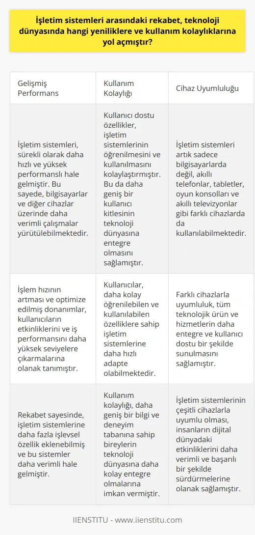 Rekabetin Yeniliklere Katkısı İşletim sistemleri arasındaki rekabet, teknoloji dünyasında bir dizi yenilik ve kullanım kolaylığına yol açmıştır. Bunlar, işletim sistemlerinin performansının sürekli olarak artması, daha hızlı ve daha kolay kullanım sağlaması, kullanıcıların ihtiyaç ve beklentilerini daha iyi anlayarak onlara daha uygun hizmetler sunması ve işletim sistemlerinin daha çeşitli cihazlarla uyumlu hale gelmesiyle sağlanmıştır. Gelişen Performans ve Hız Rekabet sayesinde, işletim sistemleri sürekli olarak daha hızlı ve daha yüksek performanslı hale gelmiştir. Bu da bilgisayarlar ve diğer cihazlar üzerinde daha verimli çalışmalar yürütülmesine ve daha fazla işlevsel özelliklerin eklenmesine olanak sağlamıştır. Ayrıca, işlem hızının artması ve optimize edilmiş donanımlar sayesinde, kullanıcılar etkinliklerini ve iş performansını daha yüksek seviyelere çıkarmışlardır. Kullanım Kolaylığı ve Kullanıcı Dostu Özellikler İşletim sistemleri arasındaki rekabetin gelişmesi, kullanım kolaylığı ve kullanıcı dostu özelliklerin ön plana çıkmasına katkıda bulunmuştur. Bu sayede, kullanıcılar daha öğrenmesi ve kullanması basit özelliklerle işletim sistemlerine daha hızlı adapte olabilmişlerdir. Böylece, kullanıcılar arasında daha geniş bir bilgi ve deneyim tabanına sahip olan bireylerin teknoloji dünyasına daha kolay entegre olmalarına imkân sağlamıştır. Çeşitli Cihazlarla Uyumluluk İşletim sistemlerinin rekabeti sayesinde, bu sistemlerin daha fazla sayıda ve çeşitlilikteki cihazlarla uyumlu hale gelmesi sağlanmıştır. Artık işletim sistemleri, sadece bilgisayarlarda değil, akıllı telefonlar, tabletler, oyun konsolları ve akıllı televizyonlar gibi farklı alanlarda da kullanılmaktadır. Bu çeşitli cihazlarla uyumluluk, tüm teknolojik ürün ve hizmetlerin daha entegre ve kullanıcı dostu bir şekilde sunulmasına olanak tanımıştır. Sonuç olarak, işletim sistemleri arasındaki rekabet, sürekli olarak gelişen ve kullanıcı dostu teknolojilerin ortaya çıkmasına yol açmıştır. Bu yenilikler ve kullanım kolaylıkları, teknoloji dünyasında daha entegre ve verimli çalışma yöntemlerinin devreye girmesine ve insanların dijital dünyadaki etkinliklerini daha verimli ve başarılı bir şekilde sürdürmelerine olanak sağlamıştır.