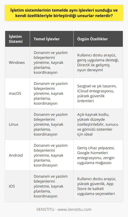 İşletim Sistemlerinin Temel İşlevleri ve Özellikleri İşletim sistemlerinin temelde aynı işlevleri sunduğu ve kendi özellikleriyle birleştirdiği unsurlar, bilgisayarların ve diğer dijital cihazların düzgün çalışabilmesini sağlamak için gereklidir. Bu sistemler, donanım ve yazılım bileşenlerini yöneterek, cihazın kaynaklarını daha etkin bir şekilde kullanmasına olanak tanır. Günümüzde, işletim sistemlerinin çeşitliliği artmış ve bu da farklı kullanımlar ve özellikler sunabilmelerini sağlamıştır. Donanım ve Yazılım Bileşenlerini Yönetme İşletim sistemleri, cihazların donanım bileşenlerinin (örneğin anakart, ekran kartı ve RAM bellek) ve yazılım bileşenlerinin (örneğin uygulamalar ve programlar) düzgün çalışmasını sağlar. Bu yönetim görevi, işletim sistemi tarafından yapılan kaynak planlaması ve koordinasyonu ile gerçekleştirilir. Etkin Kaynak Kullanımı Temel işlevlerinin yanı sıra, işletim sistemleri kendi özgün özelliklerini de kullanarak daha etkin bir kaynak kullanımı sağlar. Bu özellikler arasında enerji yönetimi, bellek optimizasyonu ve performans iyileştirmeleri gibi alanlar bulunmaktadır. Ayrıca, işletim sistemleri kendi içerisinde çeşitli görevleri yerine getirerek bilgisayarın kullanım kolaylığını ve verimliliğini artırır. İşletim Sistemleri Çeşitliliği 1962 yılında ilk kişisel bilgisayarın seri üretime geçilmesi ile birlikte, bilişim dünyası büyük bir gelişim sürecine girmiştir. Bu süreç, bugün çeşitli işletim sistemlerinin üretilmesine ve böylece farklı cihaz tiplerinde kullanılmasına olanak tanımıştır. İşletim sistemleri, bilgisayarların yanı sıra telefon, beyaz eşya gibi farklı alanlarda da kendini göstermektedir. Bu çeşitlilik sayesinde, kullanıcılar ihtiyaçlarına göre farklı işletim sistemleri arasından seçim yapabilir ve daha özelleştirilmiş bir deneyim yaşayabilirler. Sonuç olarak, işletim sistemleri, bilgisayar ve diğer dijital cihazların düzgün çalışmasını sağlayarak, temel işlevlerini yerine getirir ve kullanıcıların ihtiyaç ve beklentilerine uygun olarak geliştirilen özgün özellikler sunar. Günümüzde, işletim sistemlerinin artan çeşitliliği sayesinde, farklı cihazlar ve sektörler için daha uygun ve etkin çözümler geliştirilebilmektedir.