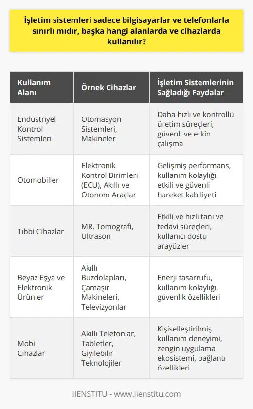 İşletim Sistemlerinin Farklı Alanlara Uygulanması İşletim sistemleri, sadece bilgisayarlar ve telefonlarla sınırlı olmamakla birlikte, beyaz eşya, endüstriyel makineler, otomobiller ve hatta tıbbi cihazlar gibi farklı alanlarda ve cihazlarda kullanılmaktadır. Bu geniş kullanım alanları, işletim sistemlerinin evriminde önemli bir rol oynamış ve teknoloji dünyasına büyük katkı sağlamıştır. Endüstriyel Kontrol Sistemlerinde İşletim Sistemlerinin Kullanımı Özellikle endüstride kullanılan birçok otomasyon sistemi ve makine, işletim sistemlerinin sağladığı kontrol ve verimlilik avantajlarından yararlanmaktadır. Üretim süreçlerinin daha hızlı ve kontrollü olması amacıyla endüstriyel kontrol sistemleri, işletim sistemleri ile bir araya gelerek daha güvenli ve etkin çalışmaktadır. Otomobillerde İşletim Sistemlerinin Kullanımı Otomobillerdeki elektronik kontrol birimleri (ECU), işletim sistemleri sayesinde daha gelişmiş ve akıllı hale gelerek, daha iyi performans ve kullanım kolaylığı sağlamaktadır. Özellikle son dönemde üretilen akıllı ve otonom araçlar, işletim sistemlerinin sağladığı beceri ve kabiliyetlerden yararlanarak etkili ve güvenli bir şekilde hareket edebilmektedir. Tıbbi Cihazlarda İşletim Sistemlerinin Kullanımı Tıbbi cihazlar alanında da işletim sistemleri büyük bir öneme sahiptir. MR, tomografi ve ultrason gibi cihazlar, işletim sistemlerinin sunduğu arayüz ve işlem kabiliyeti ile doktorlar ve tıbbi personel için daha etkili ve hızlı tanı ve tedavi süreçleri sunmaktadır. Beyaz Eşya ve Elektronik Ürünlerde İşletim Sistemlerinin Kullanımı Ayrıca, beyaz eşya ve diğer elektronik ürünlerde de işletim sistemleri sayesinde yeni nesil akıllı cihazlar üretilmekte ve kullanıcıların beklentilerini karşılamaktadır. Bu sayede, bu cihazlar enerji tasarrufu, kullanım kolaylığı ve güvenlik gibi özelliklere sahip olabilmektedir. Sonuç olarak, işletim sistemleri sadece bilgisayarlar ve telefonlarla sınırlı olmayıp, aynı zamanda farklı alanlarda ve cihazlarda işlevsellik, kontrol ve verimlilik sağlamaktadır. Bu nedenle, işletim sistemleri gelecekteki teknolojik gelişmelere de büyük ölçüde katkı sağlayarak daha geniş kitlelere ulaşacaktır.