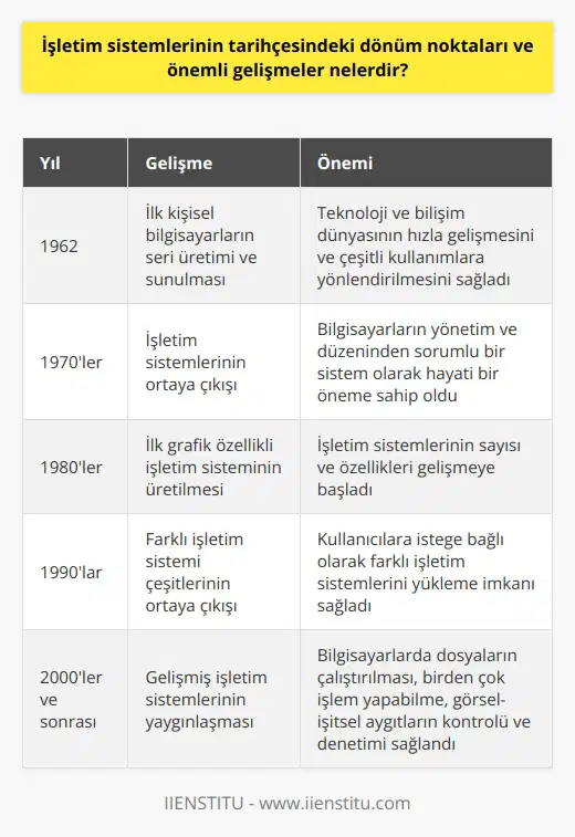 İşletim Sistemlerinin Tarihçesi ve Önemli Gelişmeler  İlk Kişisel Bilgisayarlar ve İşletim Sistemleri  1962 yılında seri üretilen ve sunulan ilk kişisel bilgisayarlarla, teknoloji ve bilişim dünyası hızla gelişti ve çeşitli kullanımlara yönlendirdi. Gelişen teknoloji sayesinde bilgisayarlar, farklı alanlarda etkin olarak kullanılmaya başlandı. İşletim sistemi olarak adlandırılan ve bilgisayarların yönetim ve düzeninden sorumlu bir sistem, bu gelişim sürecinde hayati bir öneme sahip oldu.  İşlevsel Özellikler ve Kullanım Alanları  İşletim sistemi, bilgisayar üzerinde etkinlikleri ve donanımları düzenlemekle kalmayıp, ana kart, hard disk, ram bellek gibi dahili ve harici donanımların çalıştırılması için de gereklidir. Bugün sadece bilgisayarlarla sınırlı olmayan bu sistemler, telefon ve beyaz eşya gibi farklı alanlardaki cihazlarda da kullanılmaktadır. İşletim sistemi sayesinde, bilgisayar ve diğer cihazların performansı artar ve kullanım kolaylığı sağlanır.  İşletim Sistemlerinin Gelişimi ve Çeşitleri  İlk grafik özellikli işletim sistemi üretildiğinden beri, işletim sistemlerinin sayısı ve özellikleri gelişmiştir. Farklı işletim yazılım çeşitleri, temel işlevlerini kendi özgün özellikleriyle birleştirerek sunar. İşletim sistemi değişiklikleri sırasında, kullanıcılar isteğe bağlı olarak farklı işletim sistemlerini yükleyebilirler. Gelişmiş işletim sistemleri, bilgisayarlarda dosyaların çalıştırılmasına, birden çok işlem yapabilmenize, görsel-işitsel aygıtların kontrolünü ve denetimini sağlar.  Sonuç olarak, işletim sistemlerinin tarihçesi ve önemli gelişmeleri, bilgisayar ve teknoloji alanında büyük bir dönüşümü ifade eder. İşletim sistemleri sayesinde, bilgisayar ve diğer cihazların üretkenliği artmış ve kullanım alanları genişlemiştir. Günümüzde geliştirilen işletim sistemleri, bilgisayar dünyasının dünden bugüne değişimini ve gelecek dünya teknolojisi hakkında çalışmaların önemini göstermektedir.