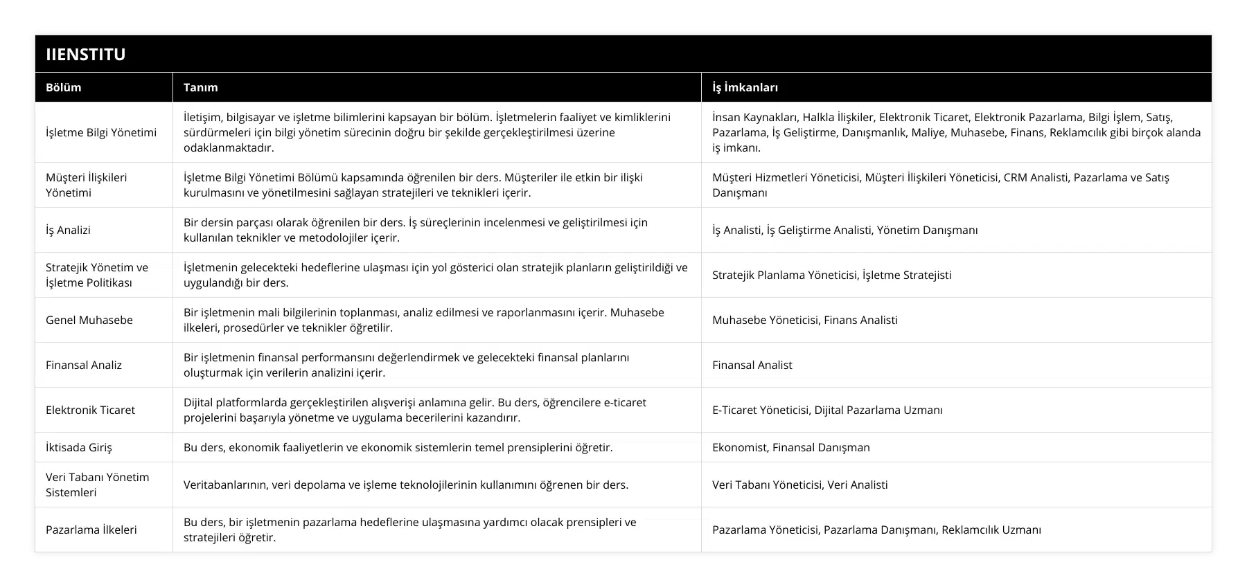 İşletme Bilgi Yönetimi, İletişim, bilgisayar ve işletme bilimlerini kapsayan bir bölüm İşletmelerin faaliyet ve kimliklerini sürdürmeleri için bilgi yönetim sürecinin doğru bir şekilde gerçekleştirilmesi üzerine odaklanmaktadır, İnsan Kaynakları, Halkla İlişkiler, Elektronik Ticaret, Elektronik Pazarlama, Bilgi İşlem, Satış, Pazarlama, İş Geliştirme, Danışmanlık, Maliye, Muhasebe, Finans, Reklamcılık gibi birçok alanda iş imkanı, Müşteri İlişkileri Yönetimi, İşletme Bilgi Yönetimi Bölümü kapsamında öğrenilen bir ders Müşteriler ile etkin bir ilişki kurulmasını ve yönetilmesini sağlayan stratejileri ve teknikleri içerir, Müşteri Hizmetleri Yöneticisi, Müşteri İlişkileri Yöneticisi, CRM Analisti, Pazarlama ve Satış Danışmanı, İş Analizi, Bir dersin parçası olarak öğrenilen bir ders İş süreçlerinin incelenmesi ve geliştirilmesi için kullanılan teknikler ve metodolojiler içerir, İş Analisti, İş Geliştirme Analisti, Yönetim Danışmanı, Stratejik Yönetim ve İşletme Politikası, İşletmenin gelecekteki hedeflerine ulaşması için yol gösterici olan stratejik planların geliştirildiği ve uygulandığı bir ders, Stratejik Planlama Yöneticisi, İşletme Stratejisti, Genel Muhasebe, Bir işletmenin mali bilgilerinin toplanması, analiz edilmesi ve raporlanmasını içerir Muhasebe ilkeleri, prosedürler ve teknikler öğretilir, Muhasebe Yöneticisi, Finans Analisti, Finansal Analiz, Bir işletmenin finansal performansını değerlendirmek ve gelecekteki finansal planlarını oluşturmak için verilerin analizini içerir, Finansal Analist, Elektronik Ticaret, Dijital platformlarda gerçekleştirilen alışverişi anlamına gelir Bu ders, öğrencilere e-ticaret projelerini başarıyla yönetme ve uygulama becerilerini kazandırır, E-Ticaret Yöneticisi, Dijital Pazarlama Uzmanı, İktisada Giriş, Bu ders, ekonomik faaliyetlerin ve ekonomik sistemlerin temel prensiplerini öğretir, Ekonomist, Finansal Danışman, Veri Tabanı Yönetim Sistemleri, Veritabanlarının, veri depolama ve işleme teknolojilerinin kullanımını öğrenen bir ders, Veri Tabanı Yöneticisi, Veri Analisti, Pazarlama İlkeleri, Bu ders, bir işletmenin pazarlama hedeflerine ulaşmasına yardımcı olacak prensipleri ve stratejileri öğretir, Pazarlama Yöneticisi, Pazarlama Danışmanı, Reklamcılık Uzmanı
