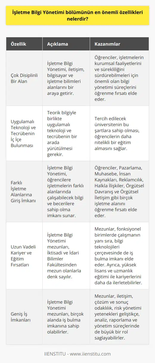 İşletme nün Özellikleri Çok Disiplinli Bir Alan İşletme Bilgi Yönetimi (İBY), iletişim, bilgisayar ve işletme bilimleri alanlarını bir araya getiren bir bölümdür. Bu çerçevede, İBY eğitim sürecinde öğrencilere, işletmelerin kurumsal faaliyetlerini ve sürekliliğini sürdürebilmeleri için önemli olan bilgi yönetimi süreçlerini öğrenme fırsatı sunar. Uygulamalı Teknoloji ve Tecrübenin İç İçe Bulunması İBY bölümünde, teorik bilgiyle birlikte uygulamalı teknoloji ve tecrübenin bir arada yürütülmesi gerekmektedir. Bu nedenle, tercih edilecek üniversitenin bu şartlara sahip olması büyük önem arz etmektedir. Farklı İşletme Alanlarına Giriş İmkânı İşletme Bilgi Yönetimi, öğrencilere işletmelerin farklı alanlarında çalışabilecek bilgi ve becerilere sahip olma imkânı sağlar. Bu bağlamda Pazarlama, Muhasebe, İnsan Kaynakları, Reklamcılık, Halkla İlişkiler, Örgütsel Davranış ve Örgütsel İletişim gibi birçok işletme alanını öğrenme fırsatı elde edebilirler. Uzun Vadeli Kariyer ve Eğitim Fırsatları İBY, dört yıllık bir lisans programıdır ve mezunları, İktisadi ve İdari Bilimler Fakültesinden mezun olanlarla denk sayılır. Bu durum, mezunların fonksiyonel birimlerde çalışmanın yanı sıra, bilgi teknolojileri çerçevesinde de iş bulma imkânı elde etmelerini sağlar. Ayrıca, yüksek lisans ve uzmanlık eğitimi ile kariyerlerini daha da ilerletebilirler. Geniş İş İmkanları İBY mezunları, İnsan Kaynakları, Halkla İlişkiler, Elektronik Ticaret, Elektronik Pazarlama, Bilgi İşlem, Satış, Pazarlama, İş Geliştirme, Danışmanlık, Maliye, Muhasebe, Finans, Reklamcılık gibi birçok alanda iş bulma imkânına sahip olabilirler. Bu alanlarda, iletişim, çözüm ve sonuç odaklılık, risk yönetimi yetenekleri geliştikçe, analiz, raporlama ve yönetim süreçlerinde de büyük bir rol sağlayabilirler. Sonuç olarak, İşletme , işletmelerin günümüzdeki bilgi yönetimi ihtiyaçlarına cevap verebilecek nitelikli profesyoneller yetiştiren, çok yönlü bir bölümdür. Bu alanı tercih edenler, geniş bir iş imkanına sahip olurken, kendi kariyer hedeflerine göre kariyerlerini yönlendirebilir ve belirli bir alanda uzmanlaşarak başarılı bir gelecek oluşturabilirler.