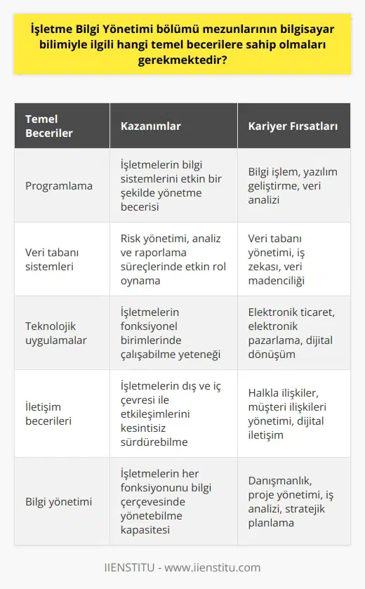 İşletme Bilgi Yönetimi bölümü mezunlarının bilgisayar bilimiyle ilgili temel becerilere sahip olmaları gerekmektedir. Bu bilgi ve beceriler işletmelerin sürdürülebilirliğini devam ettirebilme ve kurumsal faaliyetlerini etkin bir şekilde yürütebilme yeteneklerini geliştirecek ve bu süreçleri ve iletişim becerileri doğrultusunda yönetmelerini sağlayacaktır. Bu yetenekler aynı zamanda işletmelerin dış ve iç çevresi ile olan etkileşimlerini kesintisiz bir şekilde devam ettirebilmeleri için de gerekli olacaktır. Mezunlar temel olarak programlama, sistemleri ve teknolojik uygulamalar üzerine bilgi birikimi edinmelidirler. Bu becerileri kullanarak, işletmelerin fonksiyonel birimlerinde çalışabilir ve işletmeler için bilgi yönetim sürecinin bütünleşik bir şekilde yürütülmesi konusunda gereken bilgi ve deneyimi kazanabilirler. Ayrıca, mezunlar bu yeteneklerini kullanarak halkla ilişkiler, elektronik ticaret, elektronik pazarlama, bilgi işlem, satış, pazarlama, , danışmanlık, maliye, muhasebe ve finans gibi birçok alanda iş bulma fırsatına sahip olabilirler. İşletme Bilgi Yönetimi bölümünde yer alan dersler, öğrencilere bu yetenekleri kullanarak işletmelerin bilgi sistemlerini etkin bir şekilde yönetme becerisi kazandırmayı amaçlamaktadır. Bu yetenekler ayrıca mezunların risk yönetimi, analiz, raporlama ve yönetim süreçlerinde büyük bir role sahip olabilmelerini sağlayacaktır. Bu şekilde mezunlar, işletmelerin her fonksiyonunu çerçevesinde yönetebilme kapasitesine sahip olacaktır. Sonuç olarak, İşletme Bilgi Yönetimi bölümü mezunlarının istihdam edilebilirliği ve kariyer başarısı, seçilen üniversitenin sunduğu eğitim kalitesi ve öğrencinin kişisel çabalarına, bilgisayar bilimi ve teknoloji alanındaki ilgi ve yeteneklerine bağlıdır. Mezunlar, eğitimleri sırasında ve sonrasında bu becerilerini sürekli olarak geliştirmeli ve güncellemelidirler.