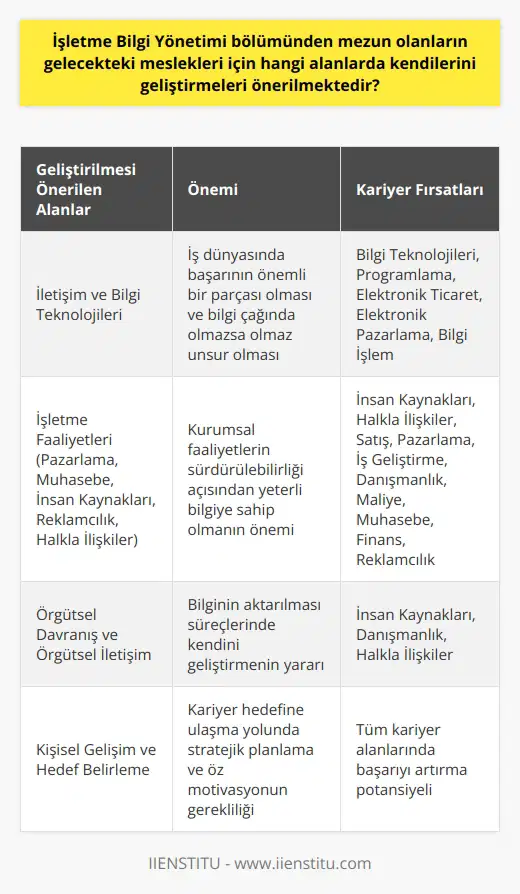 İşletme Bilgi Yönetimi bölümünden mezun olanların gelecekteki kariyerlerinde başarılı olabilmeleri için çeşitli alanlarda kendilerini geliştirmeleri önerilmektedir. Öncelikle bu bölüm mezunlarının iletişim ve bilgi teknolojileri konusundaki bilgilerini güncel ve canlı tutmaları büyük önem taşımaktadır. İletişim becerileri, iş dünyasında başarının önemli bir parçasıdır ve bilgi teknolojileri bu çağda olmazsa olmaz bir unsurdur. Bununla birlikte, bölüm mezunlarının işletme faaliyetleri konusunda yeterli bilgiye sahip olması, kurumsal faaliyetlerin sürdürülebilirliği açısından büyük önem taşır. Bu bağlamda, Pazarlama, Muhasebe, İnsan Kaynakları, Reklamcılık, Halkla İlişkiler, Örgütsel Davranış ve Örgütsel İletişim alanlarında bilginin aktarılması süreçlerinde kendilerini geliştirmeleri yararlı olacaktır. İşletme Bilgi Yönetimi mezunlarının, bilgi teknolojileri ve programlama konularında donanımlı olmaları, iş bulma ve kariyerlerinde ilerleme olasılıklarını artıracaktır. Bu nedenle, bölüm mezunlarının bu alanlarda da kendilerini geliştirmeleri önerilmektedir. Ayrıca, İşletme Bilgi Yönetimi mezunları, özellikle İnsan Kaynakları, Halkla İlişkiler, Elektronik Ticaret, Elektronik Pazarlama, Bilgi İşlem, Satış, Pazarlama, İş Geliştirme, Danışmanlık, Maliye, Muhasebe, Finans, Reklamcılık gibi birçok alanda iş bulabilme imkanına sahip olabilmeleri için bu alanlarda gelişimlerini sürdürmelidirler. Sonuç olarak, İşletme Bilgi Yönetimi bölümünden mezun olanların, kendilerini farklı alanlarda geliştirebilmesi ve bu sayede iş dünyasında başarılı olabilmesi için çeşitli yetenek ve bilgilere sahip olmaları gerekmektedir. Bu bağlamda mezunların, bilgi teknolojileri ve iletişim başta olmak üzere, birçok alanda kendilerini geliştirmeye devam etmeleri önerilmektedir. Her bireyin gelişim süreci kendi hedefleri ve kişisel yeteneğine bağlı olup, kariyer hedefine ulaşma yolunda stratejik bir planlama ve öz motive gerekmektedir.