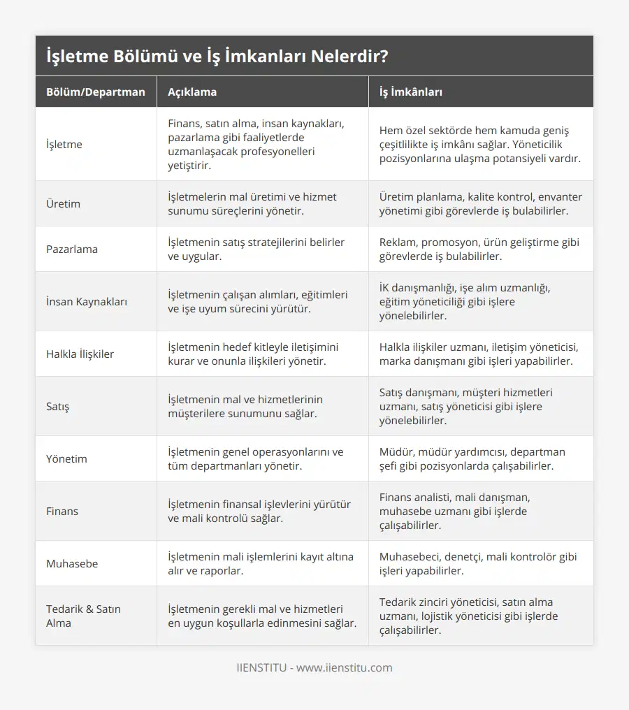 İşletme, Finans, satın alma, insan kaynakları, pazarlama gibi faaliyetlerde uzmanlaşacak profesyonelleri yetiştirir, Hem özel sektörde hem kamuda geniş çeşitlilikte iş imkânı sağlar Yöneticilik pozisyonlarına ulaşma potansiyeli vardır, Üretim, İşletmelerin mal üretimi ve hizmet sunumu süreçlerini yönetir, Üretim planlama, kalite kontrol, envanter yönetimi gibi görevlerde iş bulabilirler, Pazarlama, İşletmenin satış stratejilerini belirler ve uygular, Reklam, promosyon, ürün geliştirme gibi görevlerde iş bulabilirler, İnsan Kaynakları, İşletmenin çalışan alımları, eğitimleri ve işe uyum sürecini yürütür, İK danışmanlığı, işe alım uzmanlığı, eğitim yöneticiliği gibi işlere yönelebilirler, Halkla İlişkiler, İşletmenin hedef kitleyle iletişimini kurar ve onunla ilişkileri yönetir, Halkla ilişkiler uzmanı, iletişim yöneticisi, marka danışmanı gibi işleri yapabilirler, Satış, İşletmenin mal ve hizmetlerinin müşterilere sunumunu sağlar, Satış danışmanı, müşteri hizmetleri uzmanı, satış yöneticisi gibi işlere yönelebilirler, Yönetim, İşletmenin genel operasyonlarını ve tüm departmanları yönetir, Müdür, müdür yardımcısı, departman şefi gibi pozisyonlarda çalışabilirler, Finans, İşletmenin finansal işlevlerini yürütür ve mali kontrolü sağlar, Finans analisti, mali danışman, muhasebe uzmanı gibi işlerde çalışabilirler, Muhasebe, İşletmenin mali işlemlerini kayıt altına alır ve raporlar, Muhasebeci, denetçi, mali kontrolör gibi işleri yapabilirler, Tedarik & Satın Alma, İşletmenin gerekli mal ve hizmetleri en uygun koşullarla edinmesini sağlar, Tedarik zinciri yöneticisi, satın alma uzmanı, lojistik yöneticisi gibi işlerde çalışabilirler