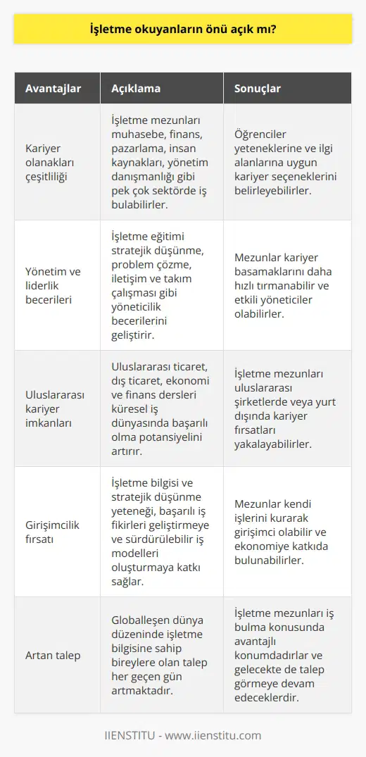 İşletme eğitiminin avantajları  İşletme okuyanların önü açık mı? sorusuna cevaben, şu avantajları göz önünde bulundurarak evet demek mümkündür. İşletme eğitimi, mezunlarına pek çok sektörde iş bulma ve kariyer yapma şansı sunmaktadır. Özellikle globalleşen dünya düzeninde, işletme bilgisine sahip bireylerin talebi her geçen gün artmaktadır.  Kariyer olanakları çeşitliliği  İşletme mezunlarının tercih edebileceği alanlar arasında muhasebe ve finans, pazarlama, insan kaynakları, yönetim danışmanlığı ve daha pek çok sektör bulunmaktadır. Dolayısıyla, işaretme öğrencileri kendi yeteneklerine ve ilgi alanlarına göre kendilerine uygun kariyer seçeneklerini bulabilirler.  Yönetim ve liderlik becerileri  İşletme eğitimi, öğrencilere yönetim ve liderlik becerileri kazandırarak, kariyer basamaklarını daha hızlı tırmanmalarına olanak tanır. İyi bir yönetici olabilmek için gerekli olan stratejik düşünme, problem çözme, iletişim ve takım çalışması becerileri işletme mezunlarına büyük avantaj sağlar.  Uluslararası kariyer imkanları  İşletme programlarında genellikle uluslararası ticaret, dış ticaret, ekonomi ve finans gibi dersler bulunmaktadır. Bu sayede işletme mezunları küresel iş dünyasında da başarılı olma ve uluslararası kariyer fırsatlarına ulaşma potansiyeline sahiptirler.  Girişimcilik fırsatı  İşletme eğitimi alan bireyler, aynı zamanda kendi işlerini kurarak başarılı bir girişimci olma yolunda ilerleyebilirler. Kapsamlı işletme bilgisi ve stratejik düşünme yeteneği, başarılı iş fikirleri geliştirmeye ve sürdürülebilir iş modelleri oluşturmaya katkıda bulunur.  Sonuç olarak, işletme eğitimi alan bireylerin önü açıktır ve bu alanda mezun olanlar, başarılı kariyer imkanlarına ulaşabilmektedirler. Çeşitli sektörler, yönetim ve liderlik becerilerine sahip, uluslararası deneyime açık ve girişimcilik potansiyeli taşıyan işletme mezunlarına olan taleplerini artırmaya devam edecektir.