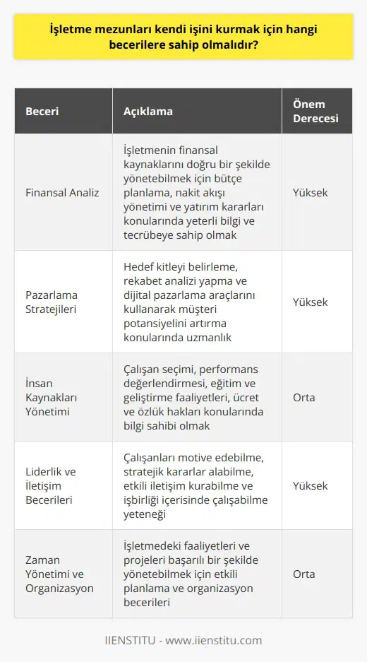 İşletme Mezunları İçin Gerekli Beceriler  İşletme mezunları, kendi işlerini kurmak ve başarılı bir şekilde yönetmek için bir dizi beceriye sahip olmalıdırlar. Bu beceriler, işletmenin başarılı bir şekilde faaliyet gösterebilmesi için kritik öneme sahiptir. İşletme faaliyetlerini sürdürebilmek ve sürdürülebilir bir büyüme sağlayabilmek için, finans, satın alma, insan kaynakları, pazarlama, yönetim ve organizasyon gibi temel faaliyetlerde bilgi ve beceri sahibi olmaları gerekmektedir.      İşletme mezunlarının, işletmenin finansal kaynaklarını doğru bir şekilde yönetebilmeleri için  becerisine sahip olmaları gerekmektedir. Finansal analiz, bütçe planlaması, nakit akışı yönetimi ve yatırım kararları gibi konularda yeterli bilgiye ve tecrübeye sahip olmaları önemlidir.  Pazarlama Stratejileri  Pazarlama stratejileri, işletmenin başarılı bir şekilde büyüyebilmesi ve piyasada rekabet edebilmesi için kritik öneme sahiptir. İşletme mezunlarının, hedef kitleyi belirleme, rekabet analizi yapma ve    kullanarak müşteri potansiyelini artırma konularında uzmanlaşmış olmaları beklenir.  İnsan Kaynakları Yönetimi  İşletmenin en değerli kaynağı olan çalışanların, doğru şekilde yönetilmesi ve geliştirilmesi işletme mezunları için önemli bir beceridir. Çalışan seçimi ve işe alım sürecinin yanı sıra, işletme sahiplerinin performans değerlendirmesi, eğitim ve geliştirme faaliyetleri, ücret ve özlük hakları konularında bilgi sahibi olması önemlidir.  Liderlik ve İletişim Becerileri  İşletme mezunlarının sahip olması gereken temel becerilerden biri de liderlik ve iletişim becerileridir. İşletme sahiplerinin, çalışanları motive edebilme, stratejik kararlar alabilme ve işletme faaliyetlerini takip ederek değerlendirebilme yetisine sahip olmaları önemlidir. Ayrıca, çalışanlar ve diğer paydaşlarla etkili iletişim kurabilme ve işbirliği içerisinde çalışabilme becerisi kritik öneme sahiptir.  Zaman Yönetimi ve Organizasyon  İşletme mezunlarının, kendi işletmelerindeki faaliyetleri ve projeleri başarılı bir şekilde yönetebilmeleri için etkili zaman yönetimi ve organizasyon becerilerine sahip olmaları gerekir. Bu sayede işletme sahipleri, tüm faaliyetler için uygun planlar oluşturarak çalışanları yönlendirebilir ve işletmenin tüm hedeflerine ulaşmayı sağlayabilir.  Sonuç olarak, işletme mezunları kendi işlerini kurarken ve yönetirken yukarıda sıralanan becerilere sahip olmalıdırlar. Bu beceriler, işletmenin başarısına ve sürdürülebilir büyümesine katkıda bulunacak ve etkili bir şekilde yönetilmesini sağlayacaktır.