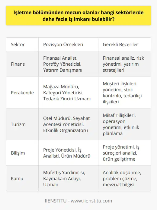 İşletme Mezunlarının İş İmkanları  İşletme bölümünden mezun olanlar genellikle birçok sektörde iş imkanı bulabilirler. İşletmeler, insanların ihtiyaçları doğrultusunda gelir amaçlı kurulmuş mal ve hizmet üreten ya da pazarlayan ekonomik birimlerdir. Bu nedenle işletme mezunları, işletmelerin temel faaliyetlerine katkı sağlayarak çeşitli sektörlerde çalışma fırsatı elde edebilirler.  Farklı Sektörlerde İşletme Mezunları  Öncelikle işletme mezunları, finans, satın alma, insan kaynakları, pazarlama ve yönetim gibi faaliyetlerde uzmanlık sağlayarak büyük ve küçük işletmelerde farklı roller üstlenebilirler. Özellikle büyük işletmelerde, faaliyetlerin her biri için ayrı departmanlar oluşturulduğu için işletme mezunlarına çok sayıda pozisyon sunmaktadır. Ayrıca, sektöre özgü bilgi ve becerilere sahip olmaları durumunda, işletme mezunları spesifik sektörlerde de daha fazla iş imkanı bulabilirler.  Kamu ve Özel Sektör İmkanları  İşletme mezunları, devlet ve özel sektörde de iş bulabilirler. KPSS sınavında başarılı olan işletme mezunları, Hazine ve Maliye Bakanlığı, Merkez Bankası gibi kamu kurumlarında çalışabilir ve müfettiş yardımcısı, kaymakam adayı gibi pozisyonlarda görev alabilirler. Özel sektörde ise, başta bankacılık olmak üzere finans, perakende, turizm ve bilişim gibi sektörlerde çalışabilir ve çeşitli kariyer fırsatlarına ulaşabilirler.  Uzmanlaşma ve Yöneticilik İmkanları  İşletme mezunları, kariyerlerinde ilerledikçe ve deneyim kazandıkça, istedikleri alanda uzmanlaşarak yöneticilik pozisyonlarına geçme şansına sahiptirler. Bu sayede, sektörlerine değer katan ve işletmelerin hedeflerine ulaşmasına katkı sağlayan profesyoneller olarak kendilerini geliştirebilir ve kariyerlerini daha da ileriye taşıyabilirler.  Sonuç olarak,   nden mezun olanlar, geniş bir kariyer yelpazesi sunan sektörlerde çalışma imkanı bulabilirler. Bu sayede, hem kendi bilgi ve becerilerini kullanarak işletmelerin başarısına katkı sağlayabilir, hem de kendilerine sağlanan çeşitli kariyer fırsatlarından yararlanarak profesyonel gelişimlerini sürdürebilirler.