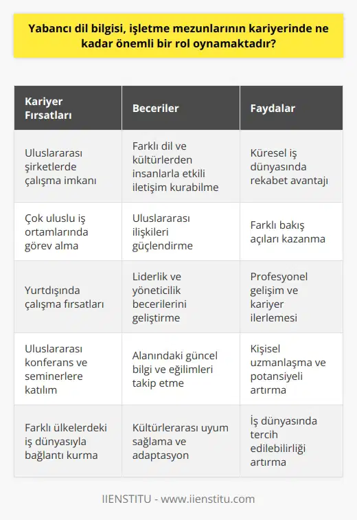 Yabancı Dil Bilgisi ve İşletme Mezunlarının Kariyeri Yabancı dil bilgisi, günümüzün küresel iş dünyasında işletme mezunlarının kariyerinde oldukça önemli bir rol oynamaktadır. Çünkü işletmeler, yerel ve uluslararası pazarlarda rekabet edebilmek, uluslararası iş ortaklarıyla iletişim kurabilmek ve daha geniş bir müşteri kitlesine hizmet verebilmek için yabancı dil bilen çalışanlara ihtiyaç duymaktadır. Bu sebeple yabancı dil bilen işletme mezunları, hem kendi alanlarında uzmanlaşarak hem de yabancı dil yeteneklerini kullanarak daha başarılı ve çeşitli iş olanaklarının kapılarını açabilirler. Uluslararası İş İmkanları İşletme mezunlarının sahip olduğu yabancı dil bilgisi sayesinde, uluslararası şirketlerde, çok uluslu iş ortamlarında ve yurtdışında çalışma imkânları doğmaktadır. Bu tür fırsatlar, işletme mezunlarının dünya çapında çalışma deneyimi kazanmasına, farklı kültürlere aşina olmasına ve iş dünyasına farklı bir bakış açısıyla bakmasına yardımcı olacaktır. Bu da profesyonel gelişim ve kariyer ilerlemesi açısından büyük avantaj sağlamaktadır. İşbirliği ve İletişim Becerileri Yabancı dil bilgisine sahip işletme profesyonelleri, farklı dil ve kültürlerden gelen iş ortaklarıyla ve müşterilerle başarılı iletişim kurarak şirketlerinin uluslararası ilişkilerini güçlendirebilir. İyi bir iletişim yeteneği, iş ortamlarında güvenilirlik ve etkinlik açısından değerli bir beceridir. Yabancı dil bilgisi, mezunların kariyerlerinde etkili bir lider ve yönetici olabilmelerine de yardımcı olacaktır. Eğitim ve Gelişim Fırsatları Yabancı dil bilen işletme mezunları, dünyanın dört bir yanında düzenlenen konferanslara, seminerlere ve eğitim programlarına katılım sağlayarak farklı ülkelerdeki iş dünyasıyla anında bağlantı kurabilir. Bu sayede alanlarında güncel bilgi ve eğilimlerle sürekli güncel kalarak, kendi uzmanlıklarını ve potansiyellerini artırabilirler. Sonuç olarak, yabancı dil bilgisi, işletme mezunlarının kariyerine büyük değer katmakta ve profesyonel gelişimlerine önemli katkılarda bulunmaktadır. İş dünyasının giderek küreselleştiği düşünüldüğünde, yabancı dil becerilerine sahip işletme mezunlarının tercih edilebilirliği ve iş olanakları da bu beceriyi daha da önemli hâle getirmektedir.