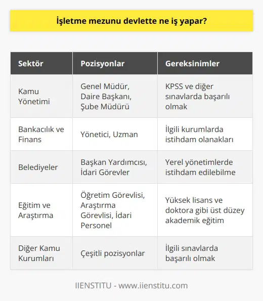 İşletme Mezunlarının Devletteki İş Olanakları  Kamu sektöründe iş imkanları, işletme mezunları için geniş bir yelpaze sunmaktadır. Kamu kurum ve kuruluşlarında, genel müdürlük, daire başkanlığı ve şube müdürlüğü gibi üst düzey yöneticilik pozisyonlarının yanı sıra, orta kademe ve alt kademe yöneticil  nde işletme mezunlarına ihtiyaç duyulmaktadır.  Sınavla İşe Alımlar  Devlet kadrolarında işletme mezunu adayların iş bulma şansı sınavlar aracılığıyla olmaktadır. Kamu Personeli Seçme Sınavı (KPSS) ve diğer sınavlarla alınan personel, genellikle Maliye, Başbakanlık ve bakanlıklar gibi kamu kurumlarında görevlendirilmektedir.  Bankacılık ve Finans  Türkiyedeki devlet bankaları ve finansal kurumlar da işletme mezunlarının istihdam edilmesinde önemli bir role sahiptir. Türkiye Cumhuriyet Merkez Bankası, Ziraat Bankası, Halkbank ve Vakıflar Bankası gibi devlet bankalarında çalışmak isteyen işletme mezunları, bu kurumlarda yönetici ve uzman pozisyonlarında görev alabilirler. Ayrıca Sermaye Piyasası Kurulu, Bankacılık Düzenleme ve Denetleme Kurumu gibi kamu kurumlarında da istihdam olanakları bulunmaktadır.  Belediyelerde Çalışma İmkanı  Belediyeler, işletme mezunlarının yerel yönetimlerde istihdam edilebileceği önemli kamu kurumlarındandır. Belediyede çalışmak isteyen işletme mezunları, başkan yardımcılığı ve diğer idari görevlerde çalışabilirler. Ayrıca, şehir planlama, koordinasyon ve projelerin yönetimi gibi alanlarda da işletme mezunlarına ihtiyaç duyulabilir.  Eğitim ve Araştırma  Devlet üniversitelerinde öğretim görevlisi, araştırma görevlisi ve idari personel olarak görev almak isteyen işletme mezunları da akademik kariyer imkanlarına sahiptir. Bu alanda çalışmak isteyen adayların, yüksek lisans ve doktora gibi üst düzey akademik eğitim düzeylerini tamamlamış olmaları önemlidir.  Sonuç olarak, işletme mezunları devlette çeşitli sektörlerde ve pozisyonlarda görev alarak kariyerlerini sürdürebilirler. İlgili sınavları başarıyla tamamlamak, bu imkanlardan yararlanmak için en önemli faktördür.
