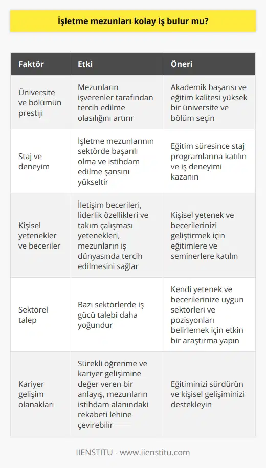 İş Olanakları ve İşletme Mezunları  İşletme mezunlarının iş bulma potansiyeline etki eden çeşitli faktörler bulunmaktadır. Öncelikle, mezunların eğitim aldığı işletme programının prestiji ve itibarı, iş bulma sürecinde önemli bir rol oynar. Üniversitenin ve bölümün akademik başarısı ve eğitim kalitesi, mezunların işverenler tarafından tercih edilme ihtimalini artırabilir.  Staj ve Deneyim  Ayrıca, işletme eğitimi sırasında gerçekleştirilen stajlar ve mezunların sahip olduğu deneyimler, iş bulma sürecinde büyük avantaj sağlayabilir. İyi bir staj programı ve deneyimi olan işletme mezunları, sektörde başarılı olma ve istihdam edilme şansı daha yüksek olan adaylar olarak görülür.  Kişisel Yetenekler  İşletme mezunlarının sahip olduğu kişisel yetenekler ve beceriler de iş bulma potansiyelini etkileyen önemli faktörlerdendir. İyi iletişim becerileri, liderlik özellikleri ve takım çalışması yetenekleri, mezunların iş dünyasında tercih edilen adaylar haline gelmesine yardımcı olur.   Sektörel Talep  İş bulma sürecinde bir diğer etken ise sektörel taleptir. İşletme mezunlarının genellikle her sektörde istihdam edilme potansiyeli bulunsa da, bazı sektörlerde iş gücü talebi daha yoğundur. Bu sebeple, mezunların iş bulma süreçlerinde etkin bir araştırma yaparak, kendi yetenek ve becerilerine uygun sektörleri ve pozisyonları belirlemeleri faydalı olacaktır.  Kariyer Gelişim Olanakları  İşletme mezunlarının kolay iş bulabilmesi, geliştirilmesi gereken alanlara yönelik sürekli öğrenme ve kariyer gelişimine değer veren bir anlayışa sahip olmalarına da bağlıdır. Mezunların eğitimlerini sürdürerek ve kişisel gelişimlerini destekleyerek, istihdam alanındaki rekabeti lehine çevirebilirler.  Sonuç olarak, işletme mezunlarının kolay iş bulup bulamayacakları, eğitim aldıkları üniversitenin itibarı, sahip oldukları staj ve deneyimler, kişisel yeteneklere, sektörel talep ve kariyer gelişimine verdikleri öneme bağlı olarak değişmektedir. Bu nedenle, işletme mezunlarının iş bulma sürecinde proaktif bir yaklaşım benimseyerek, kariyer hedeflerine ve potansiyellerine uygun pozisyonlarda istihdam olanağına kavuşmaları mümkündür.