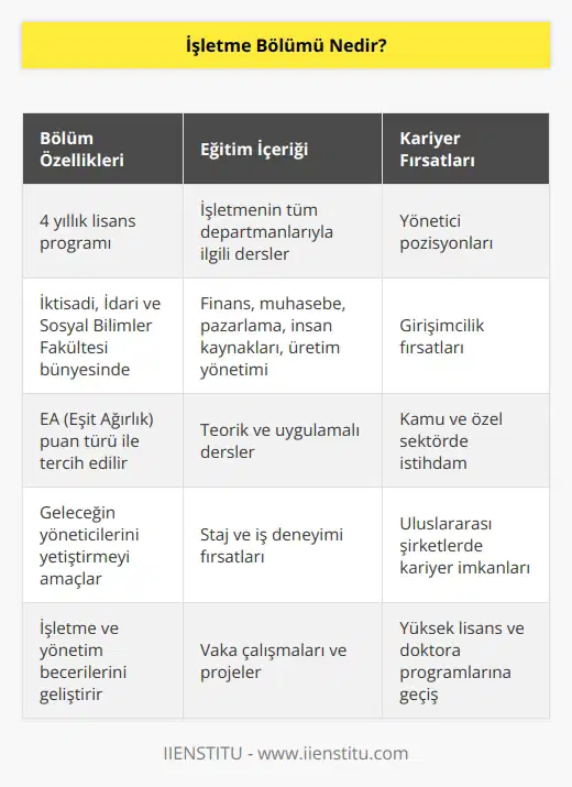 Geleceğin yöneticilerini yetiştiren, işletmenin her departmanı ile ilgili eğitim veren, 4 yıllık bir bölümdür. Üniversitelerin İktisadi, İdari ve Sosyal Bilimler Fakültesi bünyesinde yer alır. EA (  ) puan türü üzerinden tercih edilen bölümdür.