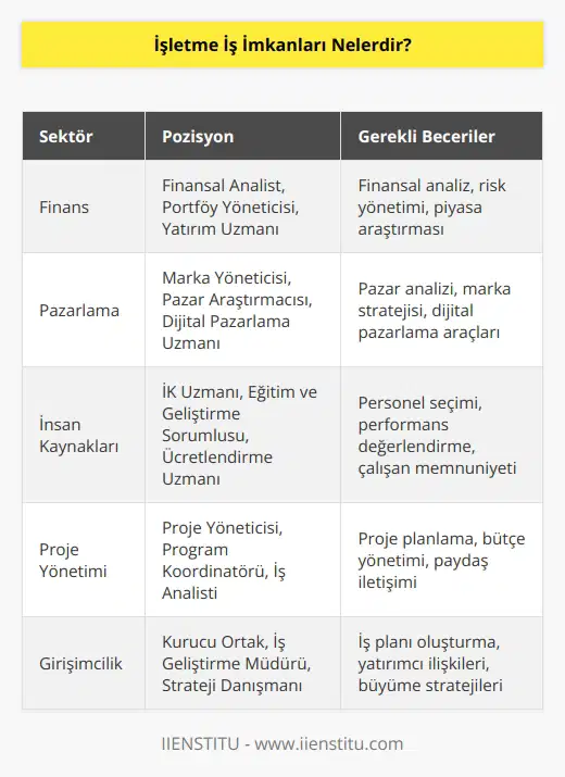 İşletme bölümü mezunlarının hemen hemen bütün sektörlerde yeri vardır. Özel sektörde de kamu kurumlarında da çalışma fırsatı bulabilirler. Şirketlerin lisans şartı aranan bütün departmanlarında işletme bölüm mezunları iş imkânı bulabilir.