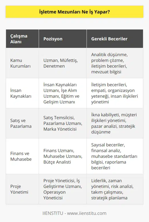 İşletme mezunları çeşitli kamu kurumlarında uzman, müfettiş ve denetmen olarak çalışabilir. Özel sektörde ise insan kaynakları, satış, pazarlama,   ,    uzmanı olarak çalışabilir. Birçok şirket ve kurumda farklı pozisyonlarda iş yaparlar.